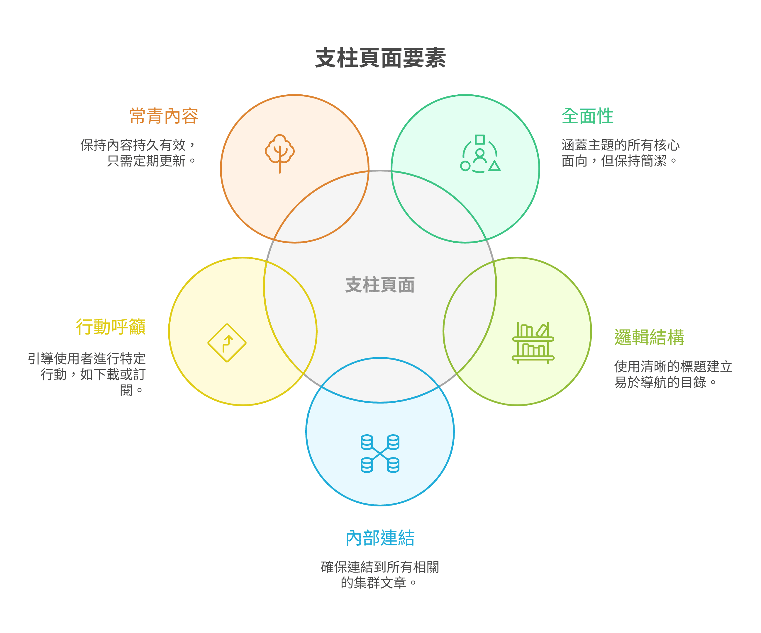 顯示支柱頁面的五大要素：常青內容、全面性、邏輯結構、內部連結，以及行動呼籲，所有要素圍繞核心主題「支柱頁面」。