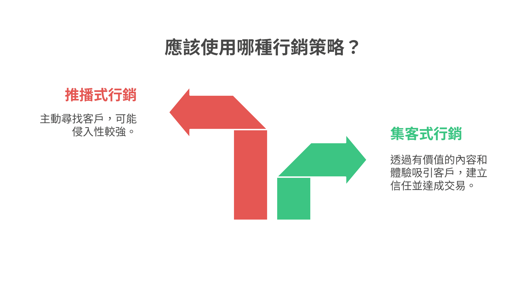 一張圖表比較推播式行銷與集客式行銷，紅色箭頭代表主動尋找客戶的推播式行銷，綠色箭頭代表透過價值吸引客戶的集客式行銷。