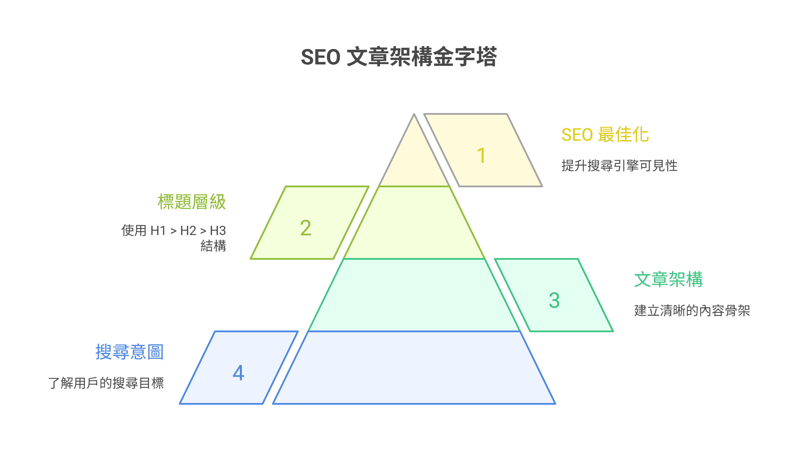 一張展示 SEO 文章結構的金字塔圖，包含搜尋意圖、文章架構、標題層級和 SEO 最佳化四個步驟。
