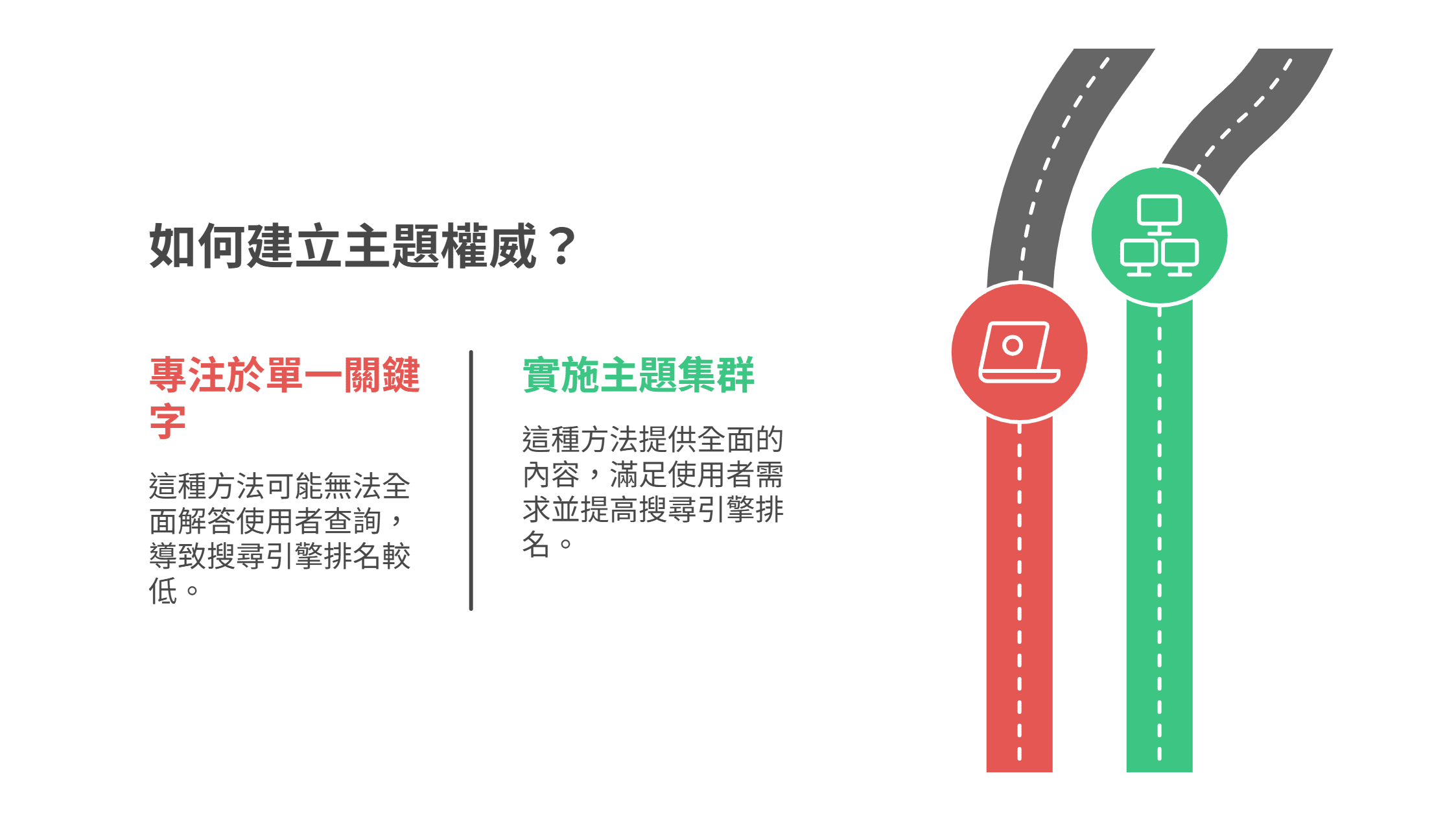 資訊圖表比較兩種建立 SEO 主題權威的策略：左側紅色路徑代表「專注於單一關鍵字」，指出其可能導致排名較低；右側綠色路徑代表「實施主題集群」，說明其能提供全面內容並提高搜尋引擎排名。