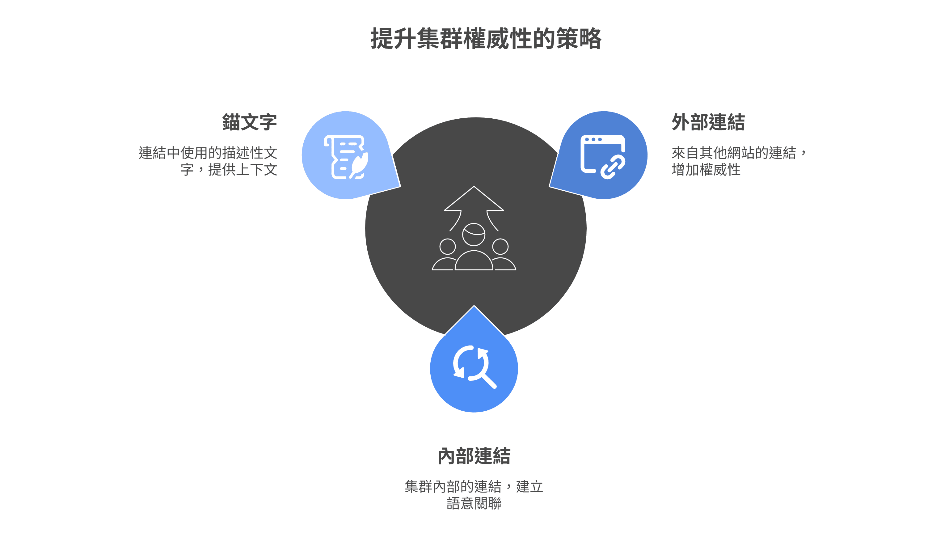 提升集群權威性的三種策略：錨文字（提供上下文）、外部連結（增加網站權威性）和內部連結（建立語意關聯）。