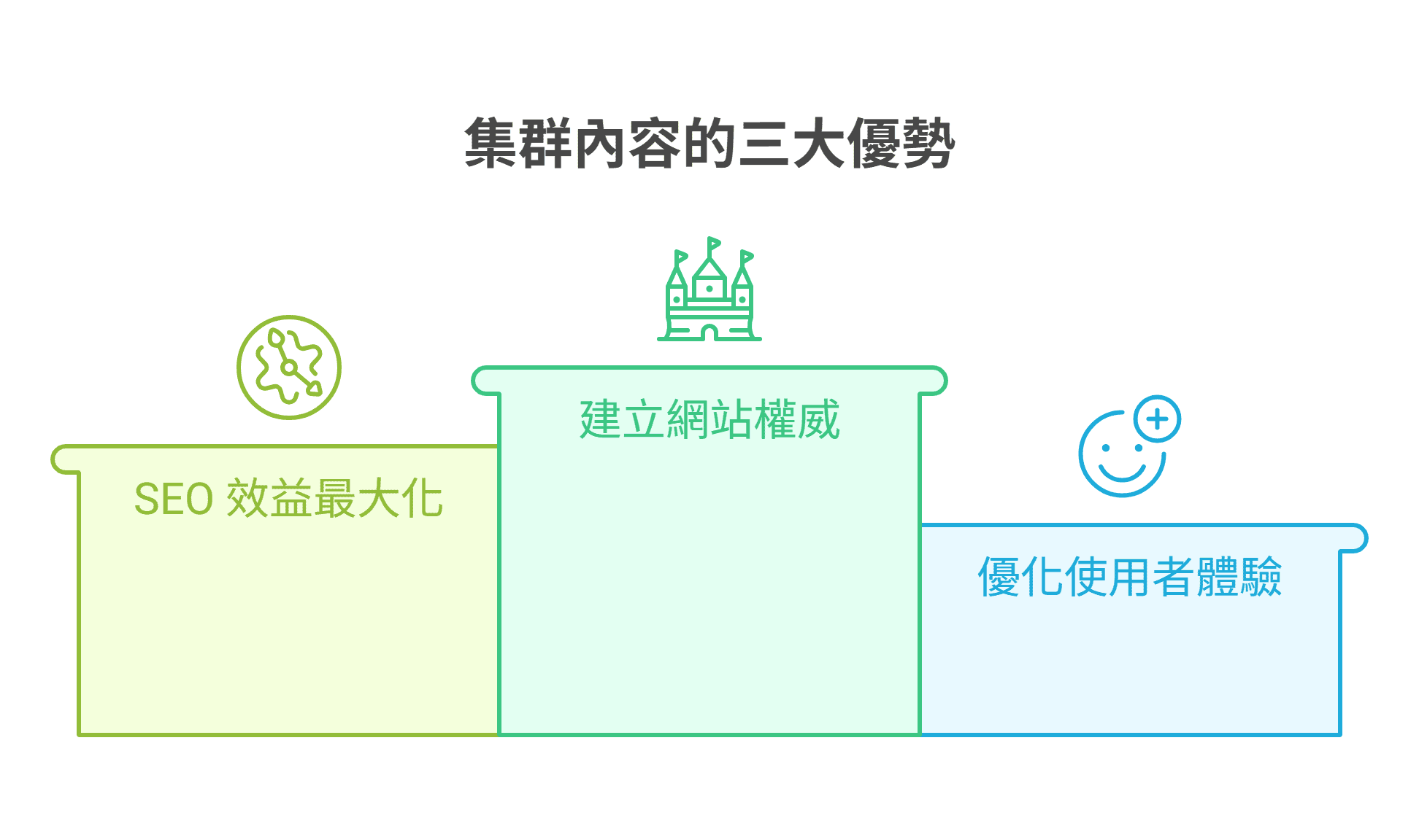集群內容的三大優勢：左側綠色區塊是「SEO 效益最大化」，中間綠色區塊是「建立網站權威」，右側藍色區塊是「優化使用者體驗」。