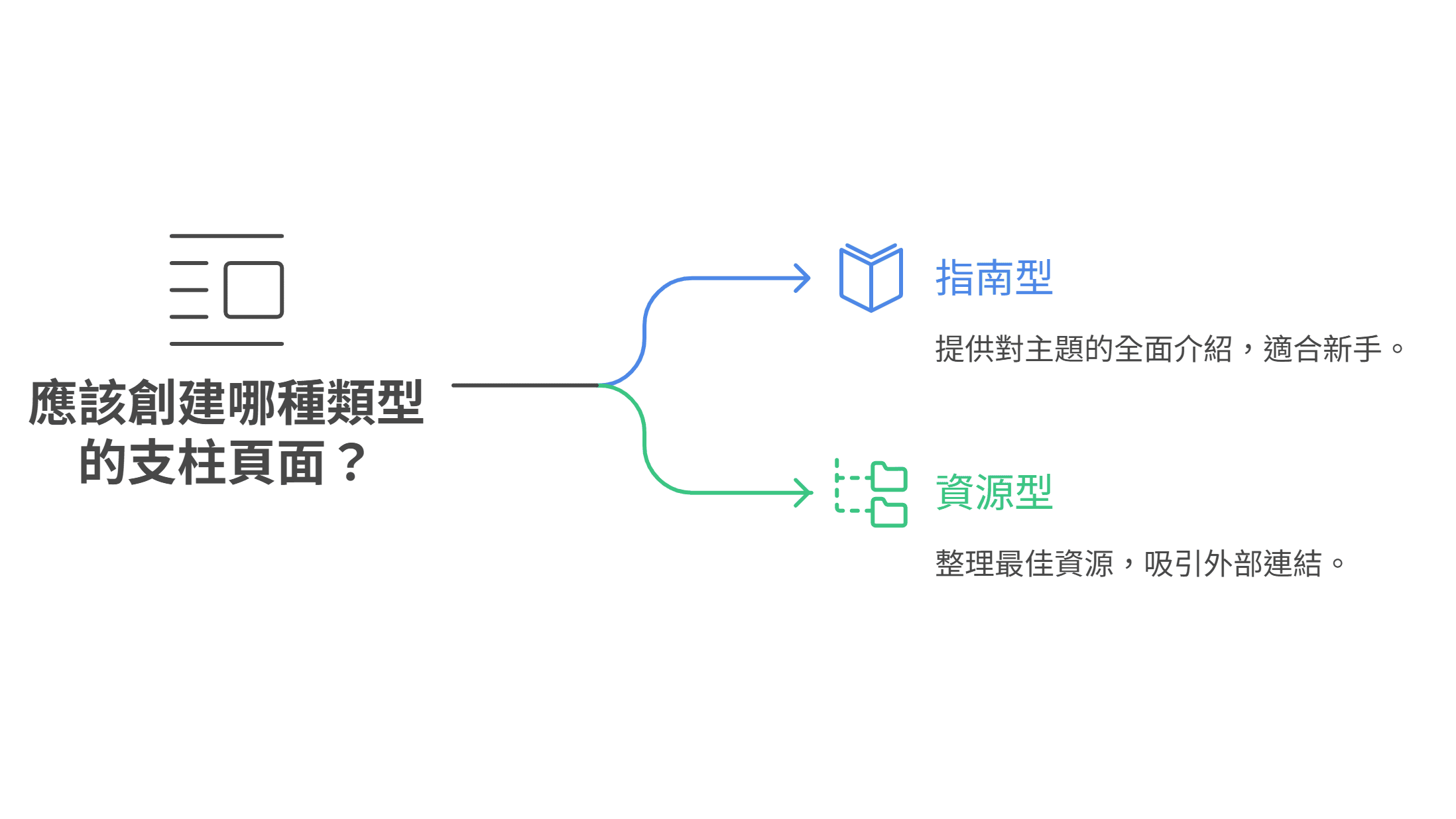 兩種支柱頁面類型：指南型，提供全面介紹適合新手；資源型，整理最佳資源以吸引外部連結。