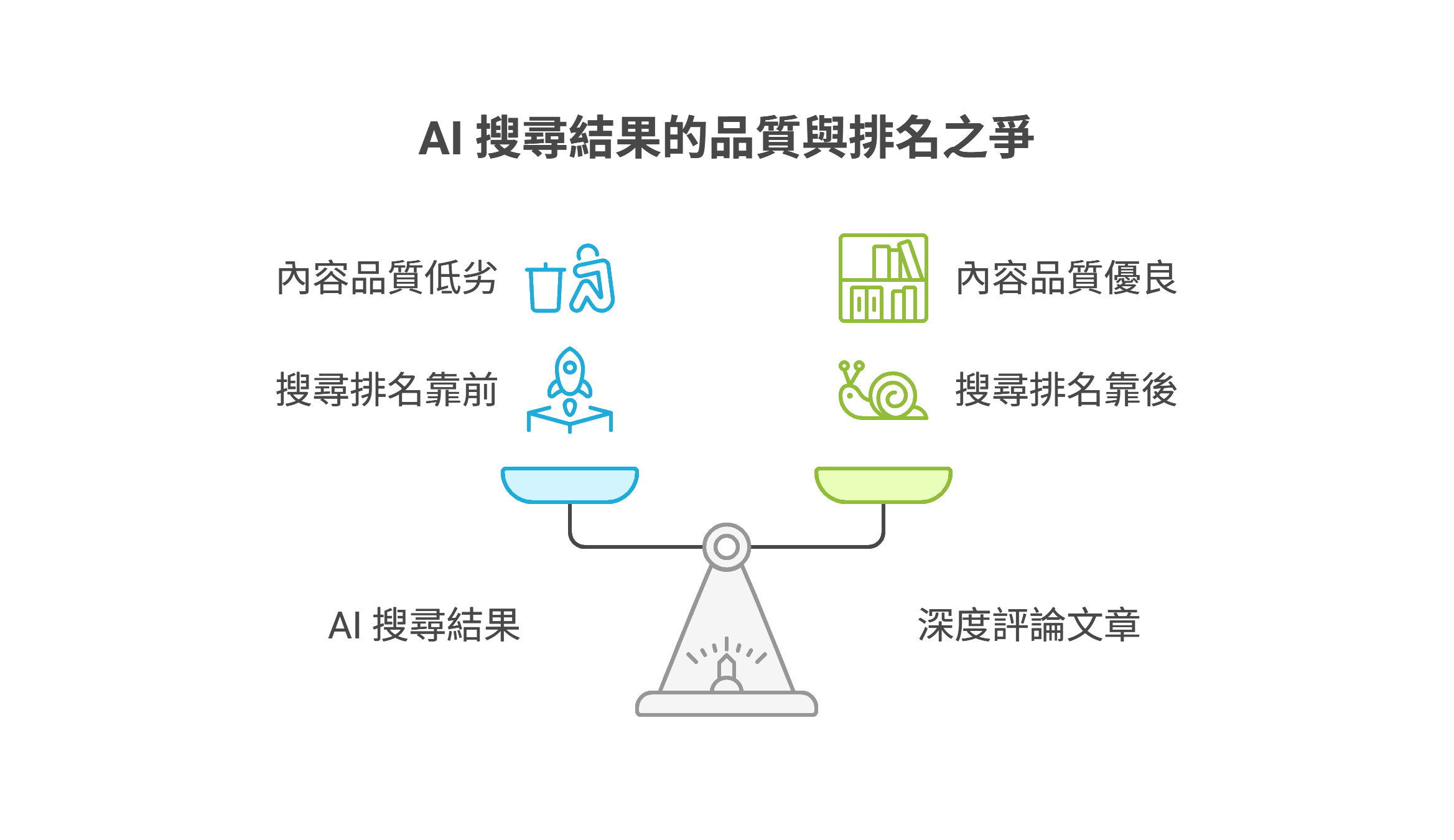 展示「AI 搜尋結果的品質與排名之爭」的資訊圖表，天平左側為 AI 搜尋結果，標示內容品質低劣但排名靠前（火箭圖示）；右側為深度評論文章，標示內容品質優良但排名靠後（蝸牛圖示）。