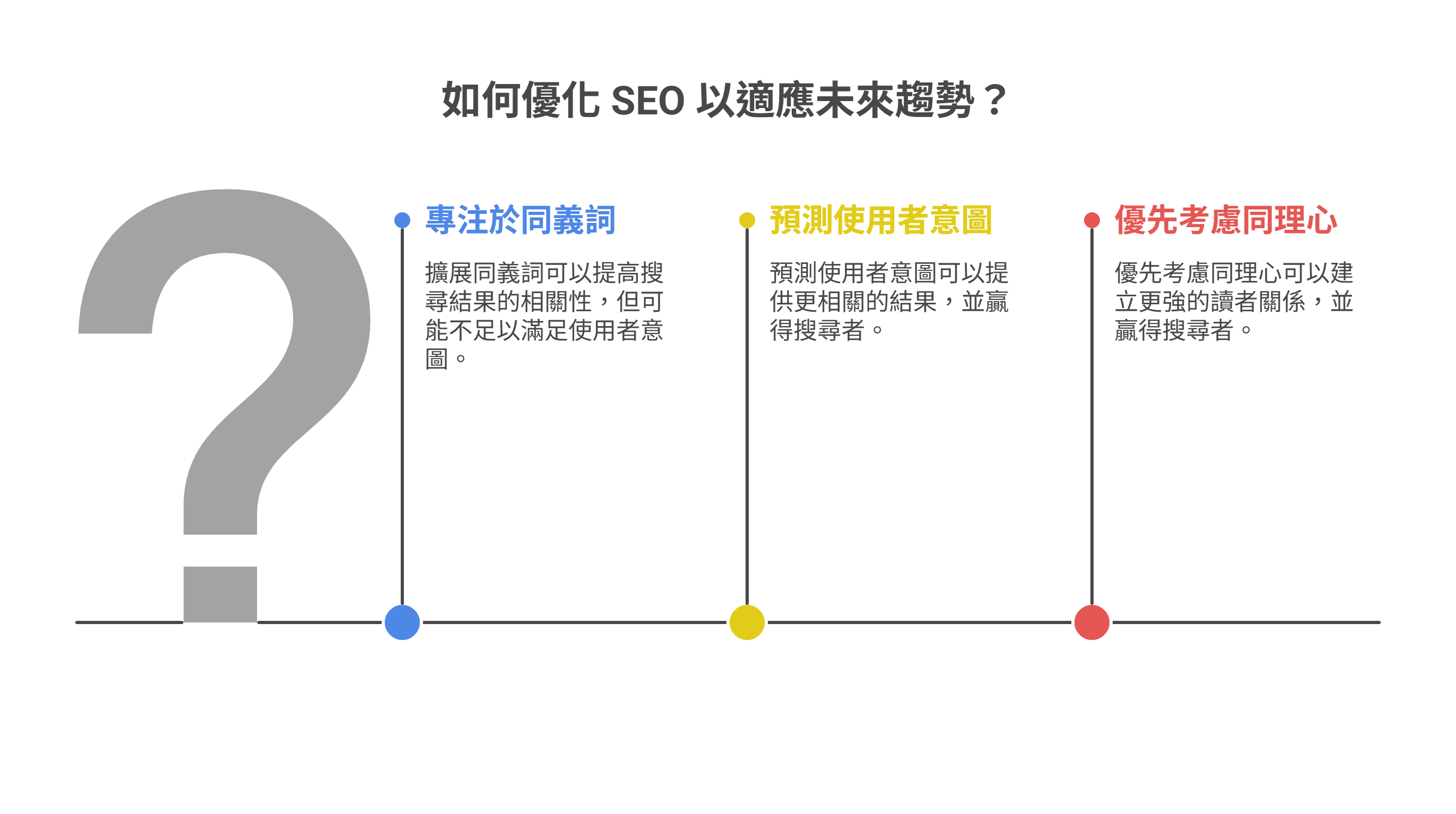 如何優化 SEO 以適應未來趨勢的策略圖表，提出三大關鍵方向：1. 專注於同義詞（雖能提高相關性但需配合意圖）、2. 預測使用者意圖（提供精準結果以贏得搜尋者）、3. 優先考慮同理心（建立更強的讀者關係）。