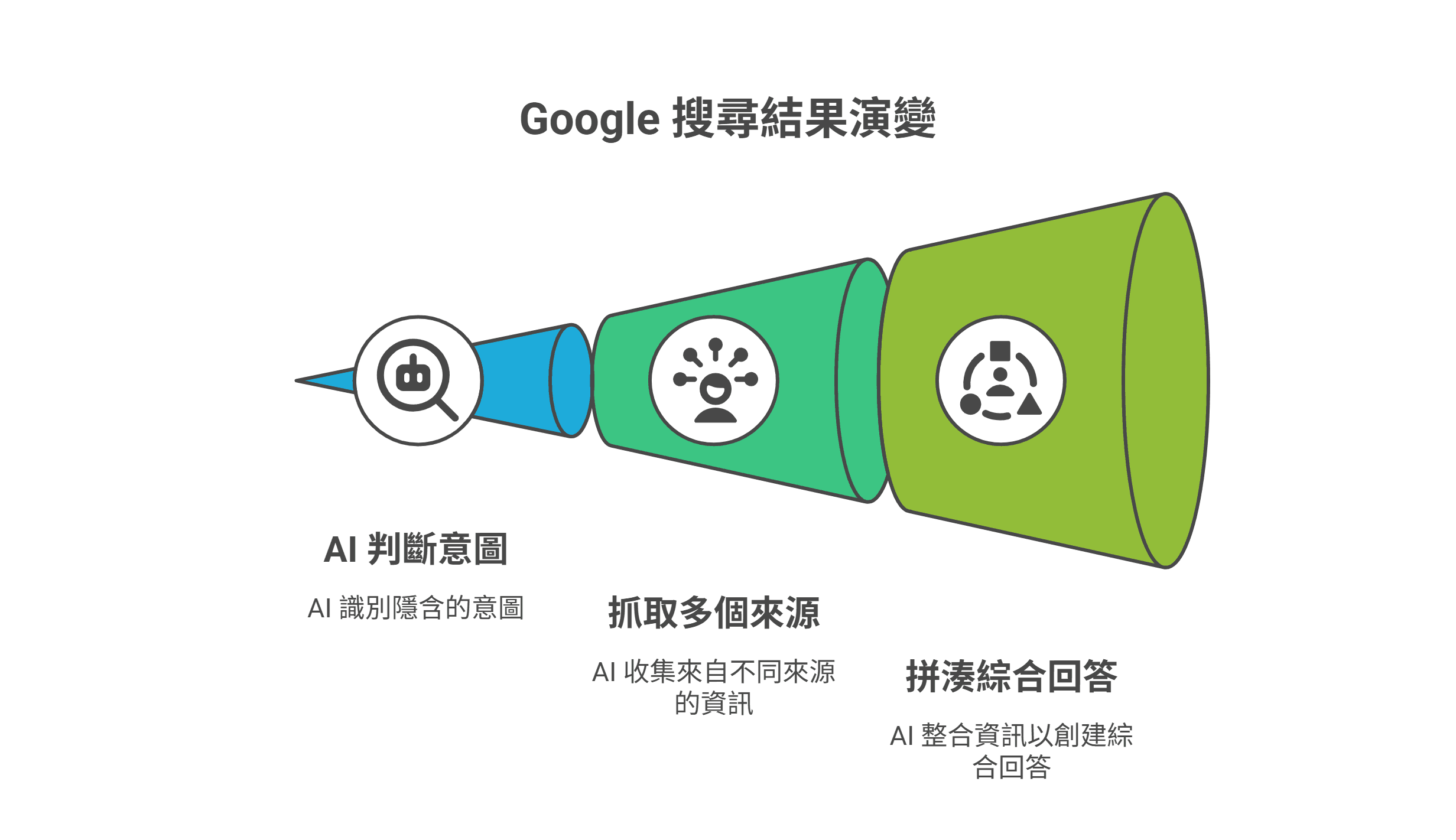 描述「Google 搜尋結果演變」的三階段漏斗圖，流程依序為 AI 判斷使用者隱含意圖、從不同來源收集資訊，最後整合拼湊出綜合回答。