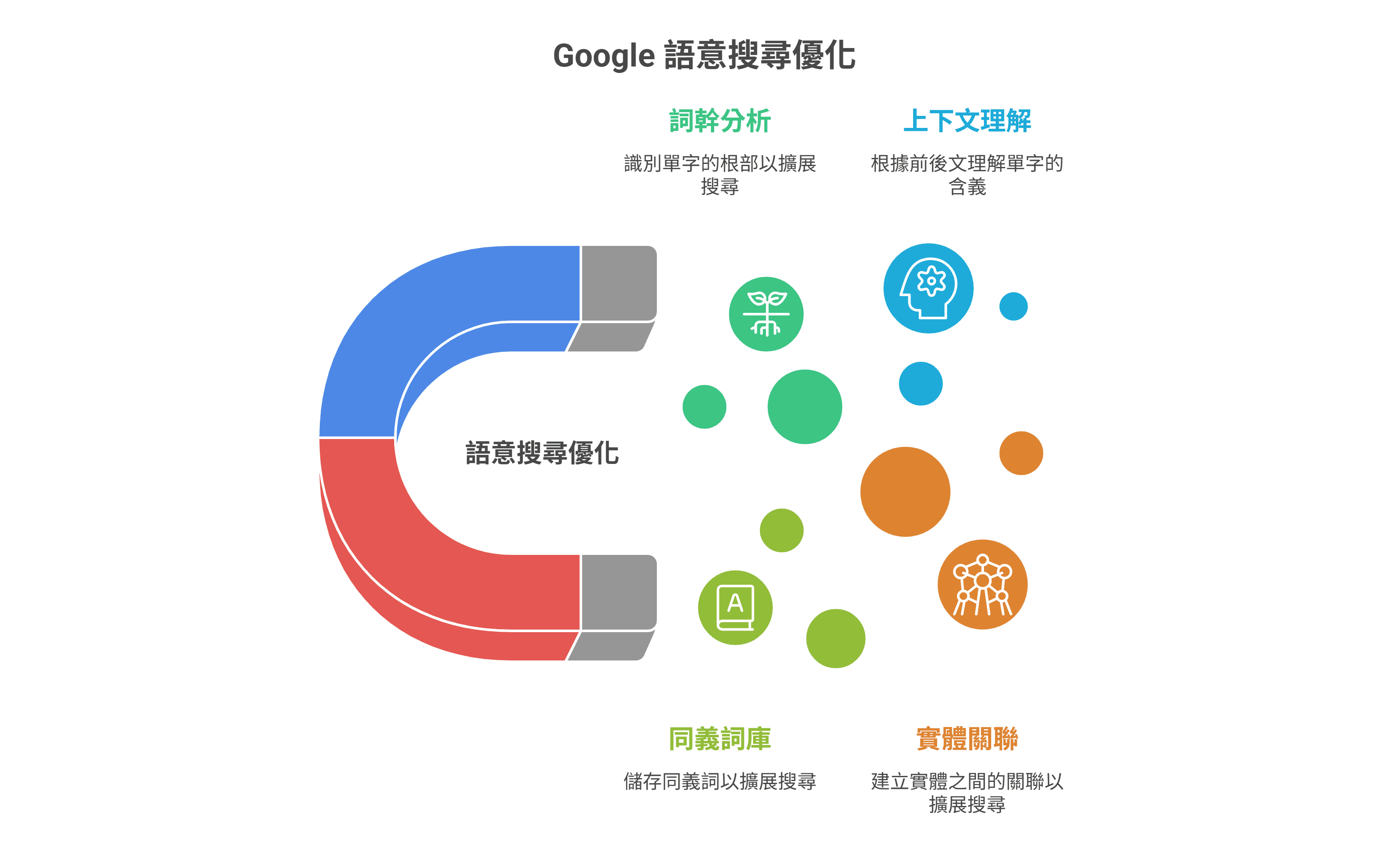 Google 語意搜尋優化資訊圖表，以磁鐵概念展示四大核心要素：詞幹分析（識別單字根部）、上下文理解（根據前後文判斷含義）、同義詞庫（擴展搜尋範圍）以及實體關聯（建立實體連結）。
