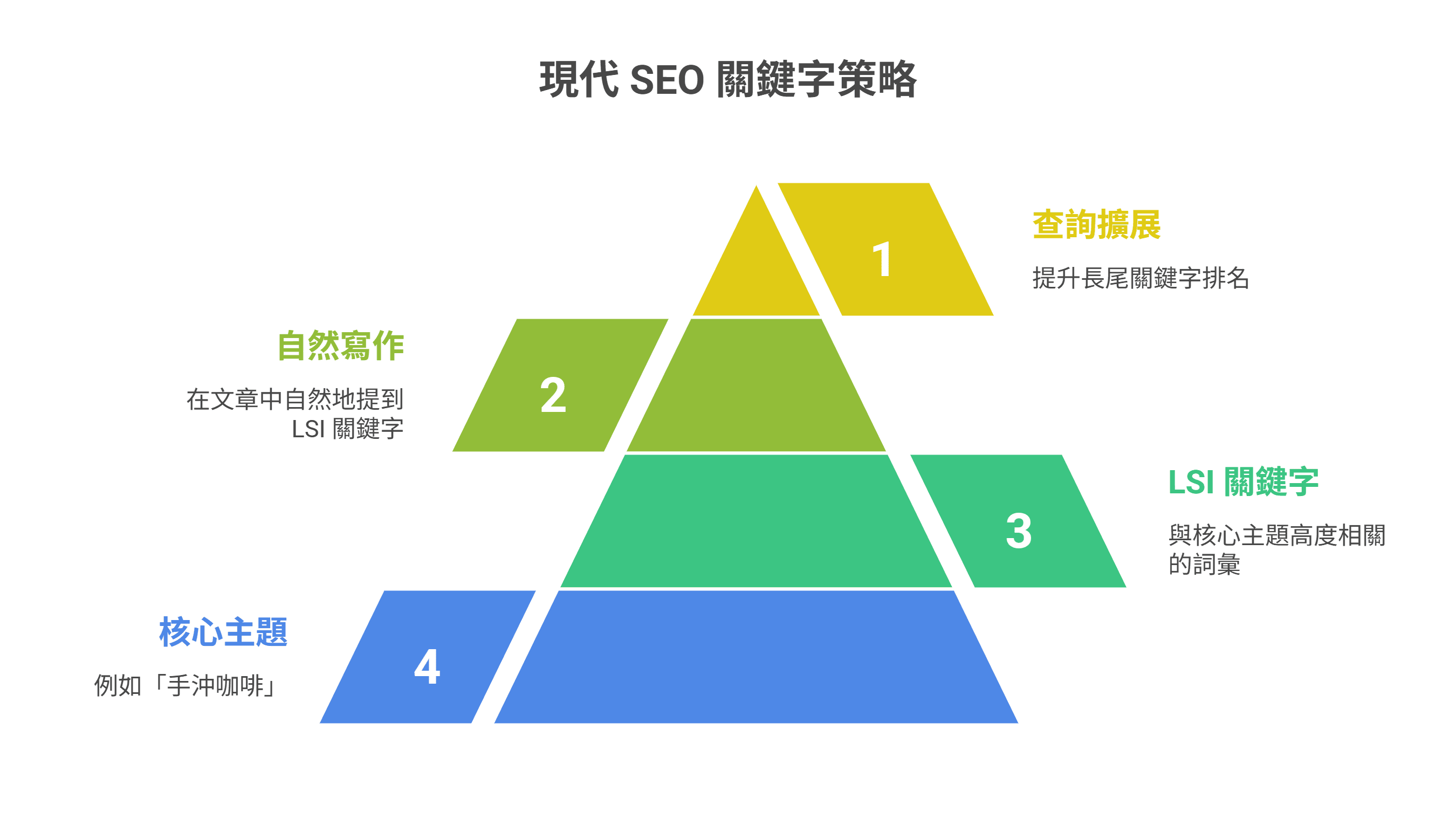 現代 SEO 關鍵字策略金字塔圖表，展示四個層次：1. 查詢擴展（提升長尾關鍵字排名）、2. 自然寫作（在文章中自然提及 LSI 關鍵字）、3. LSI 關鍵字（選用與核心高度相關的詞彙）、4. 核心主題（確立基礎議題，如手沖咖啡）。