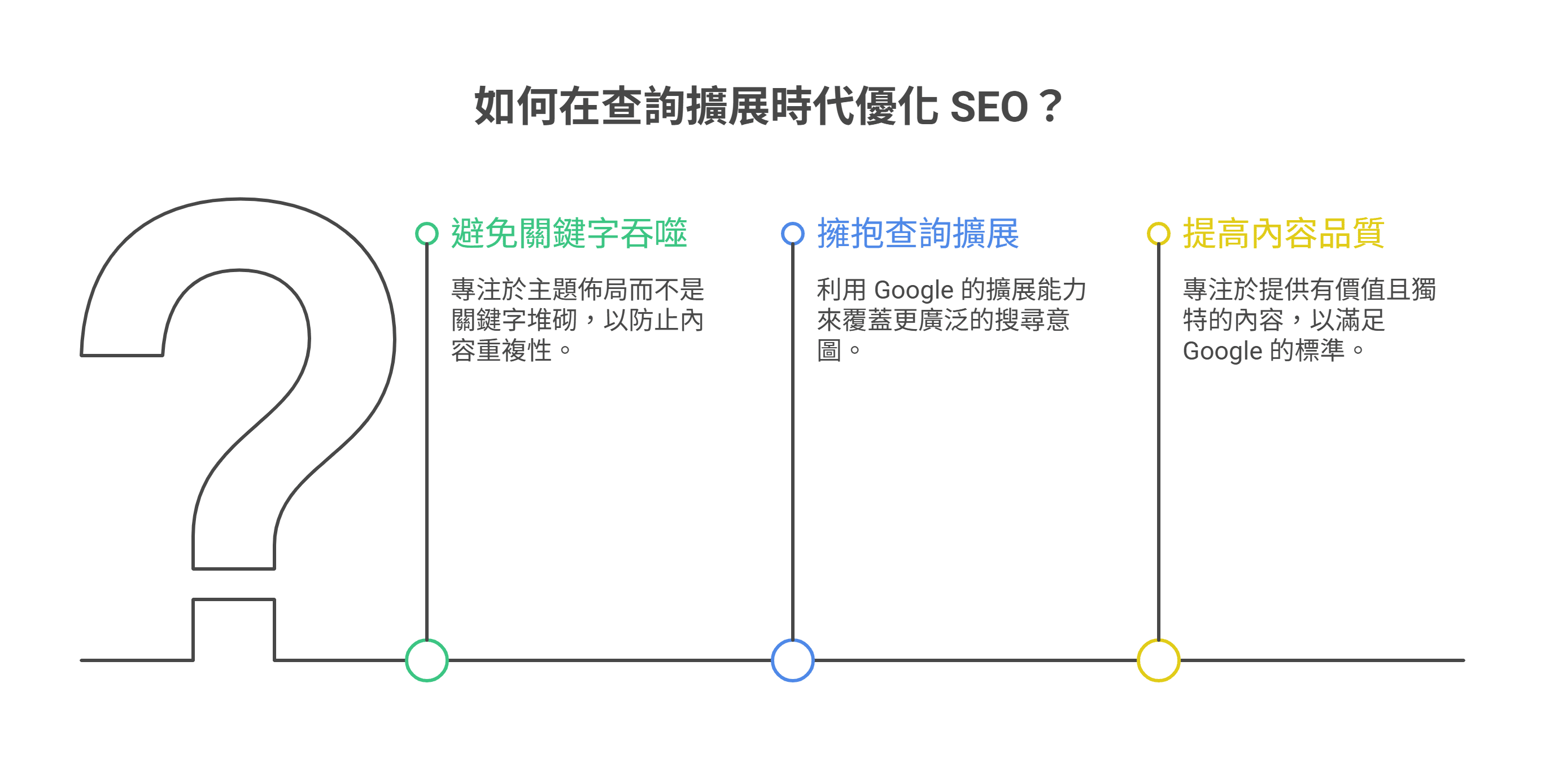 如何在查詢擴展時代優化 SEO 的策略圖表，提出三大重點：1. 避免關鍵字吞噬（專注主題佈局防止內容重複性）、2. 擁抱查詢擴展（利用 Google 能力覆蓋更廣泛的搜尋意圖）、3. 提高內容品質（提供獨特價值以滿足 Google 標準）。