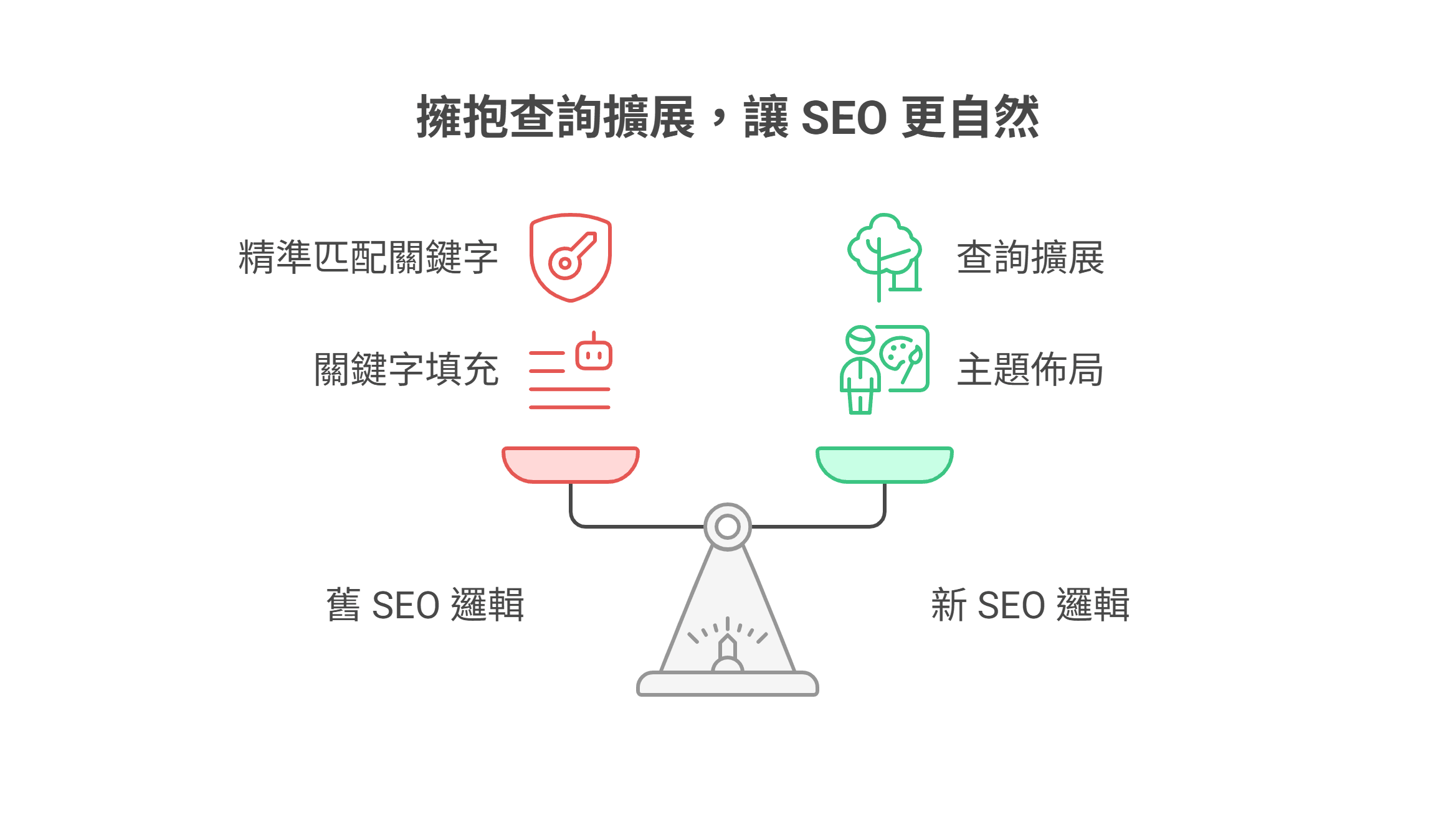 一張比較舊 SEO 邏輯與新 SEO 邏輯的天平圖表，主標題為「擁抱查詢擴展，讓 SEO 更自然」。圖表左側紅色區域代表舊邏輯，包含精準匹配關鍵字與關鍵字填充；右側綠色區域代表新邏輯，包含查詢擴展與主題佈局。