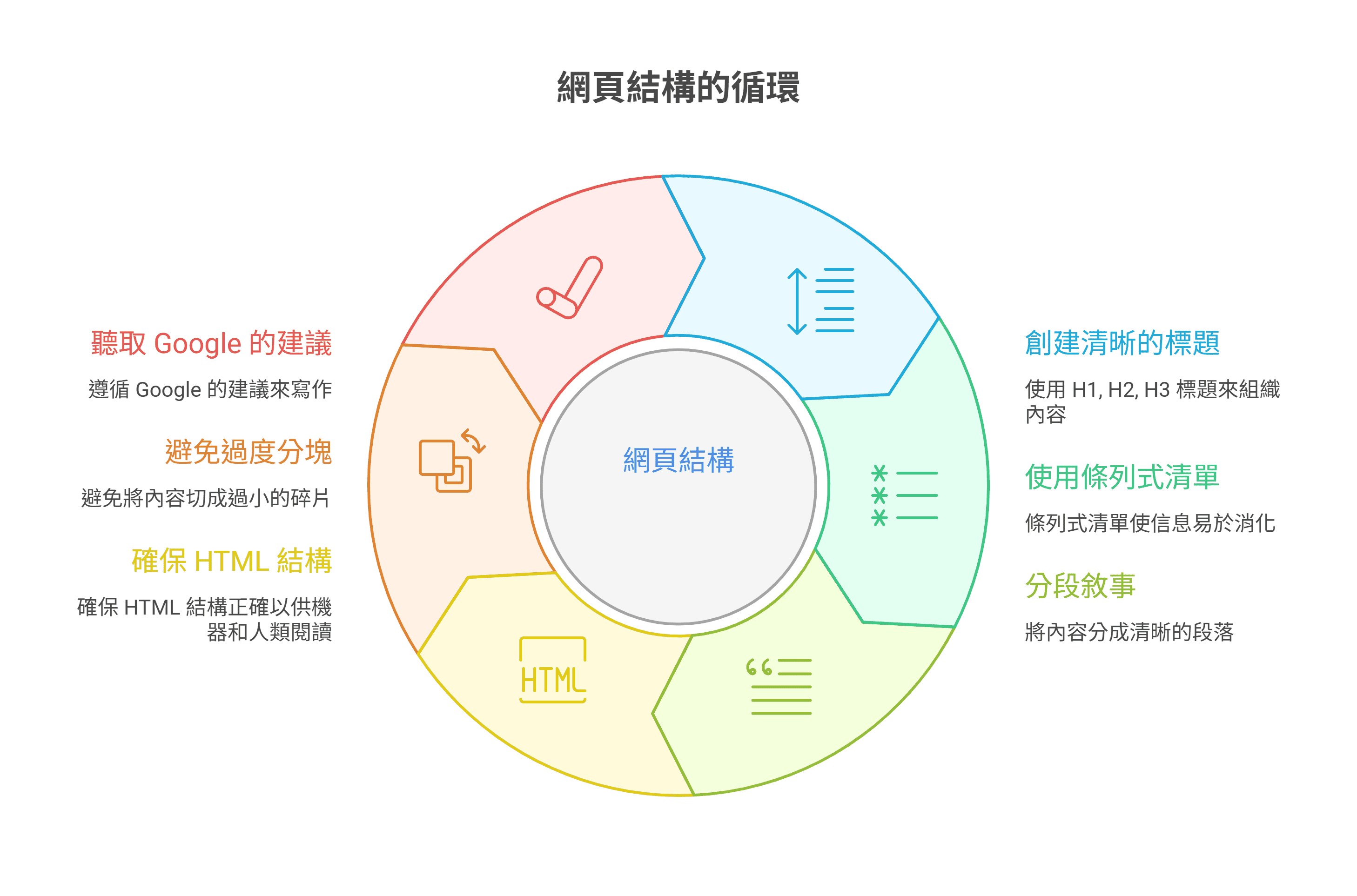 標題為「網頁結構的循環」的圓形資訊圖表，列出六項網頁優化建議：聽取 Google 的建議、避免過度分塊、確保 HTML 結構、分段敘事、使用條列式清單，以及創建清晰的標題。