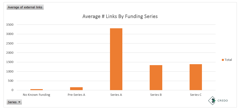 資金熱潮發生在2013 - 2015年來解釋更多的鏈結