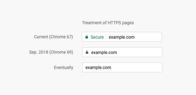Chrome 瀏覽器顯示 HTTPS 與 HTTP 網站