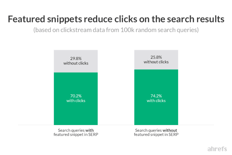 Featured-Snippets-reduce-clicks