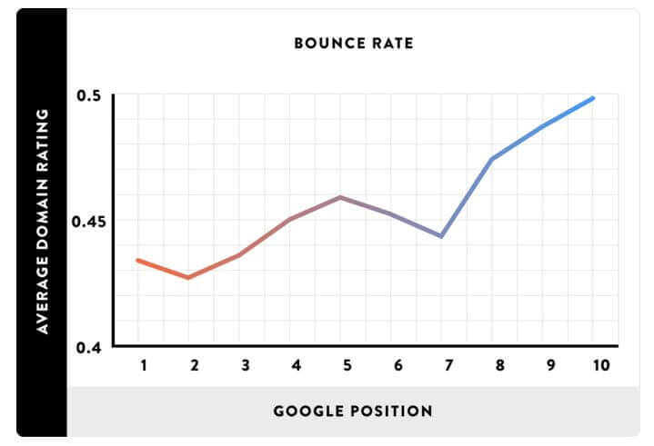 高跳出率的網站往往在Google比低跳出率的網站排名較低