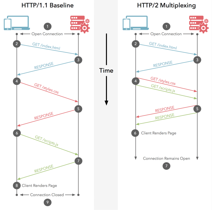 HTTP1.1 與 HTTP/2 實際運作模式1