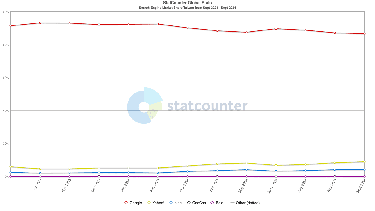 Statcounter 統計過去 12 個月台灣 Google 搜尋引擎份額