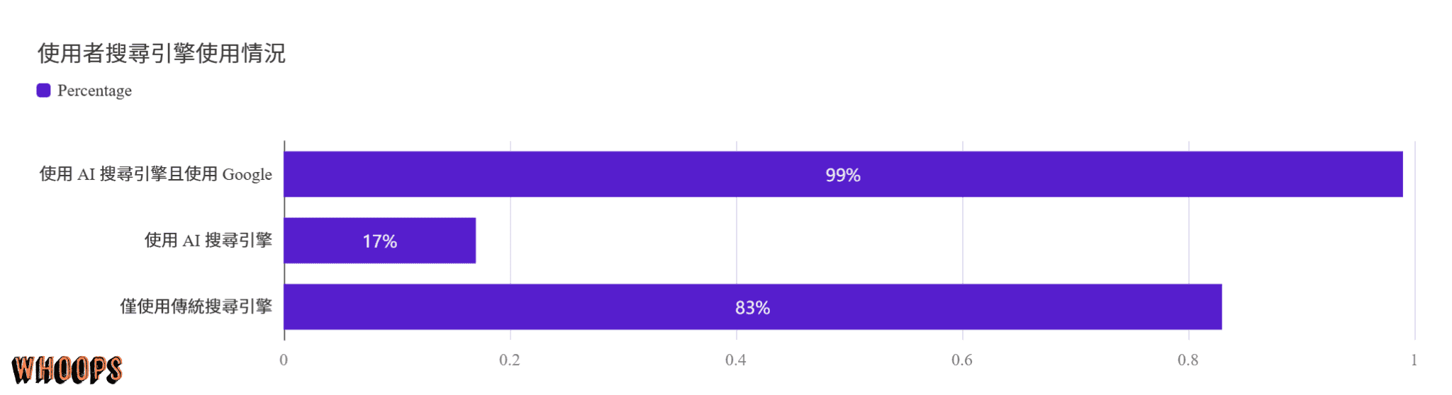 使用 AI 搜尋與使用 Google 搜尋使用情況