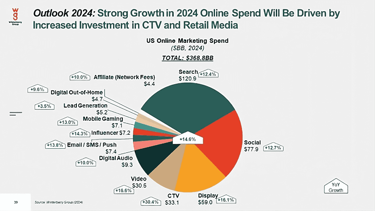 2024 年美國線上行銷支出預測