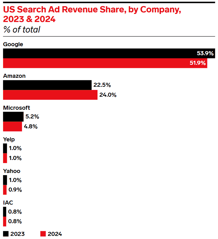 eMarketer 研究美國廣告佔比數據