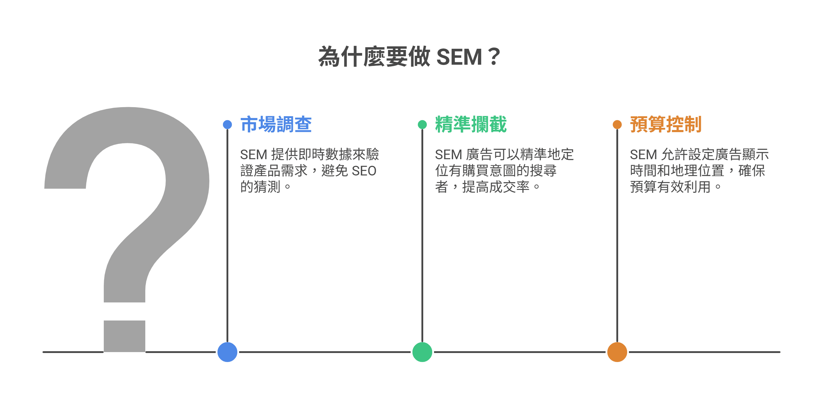 「為什麼要做 SEM？」資訊圖表，列出 SEM 三大優點：市場調查提供即時數據、精準攔截購買意圖搜尋者、靈活的廣告預算與地理位置控制。
