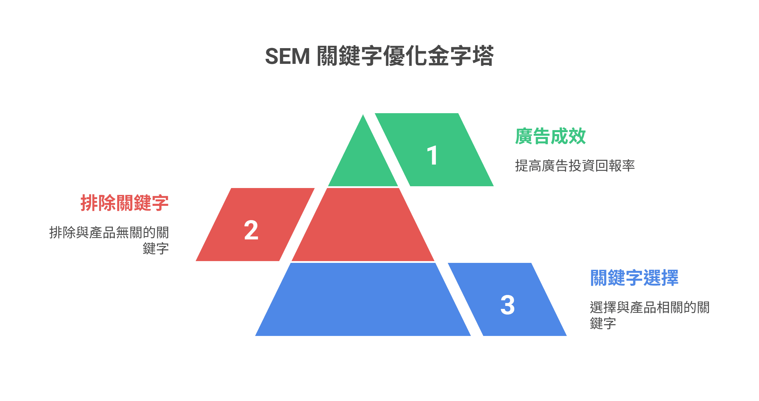 SEM 關鍵字優化金字塔圖表：從底層的「關鍵字選擇」開始，到中層的「排除無關關鍵字」，最後達成頂層「提高廣告投資回報率 (ROI)」的廣告成效目標。