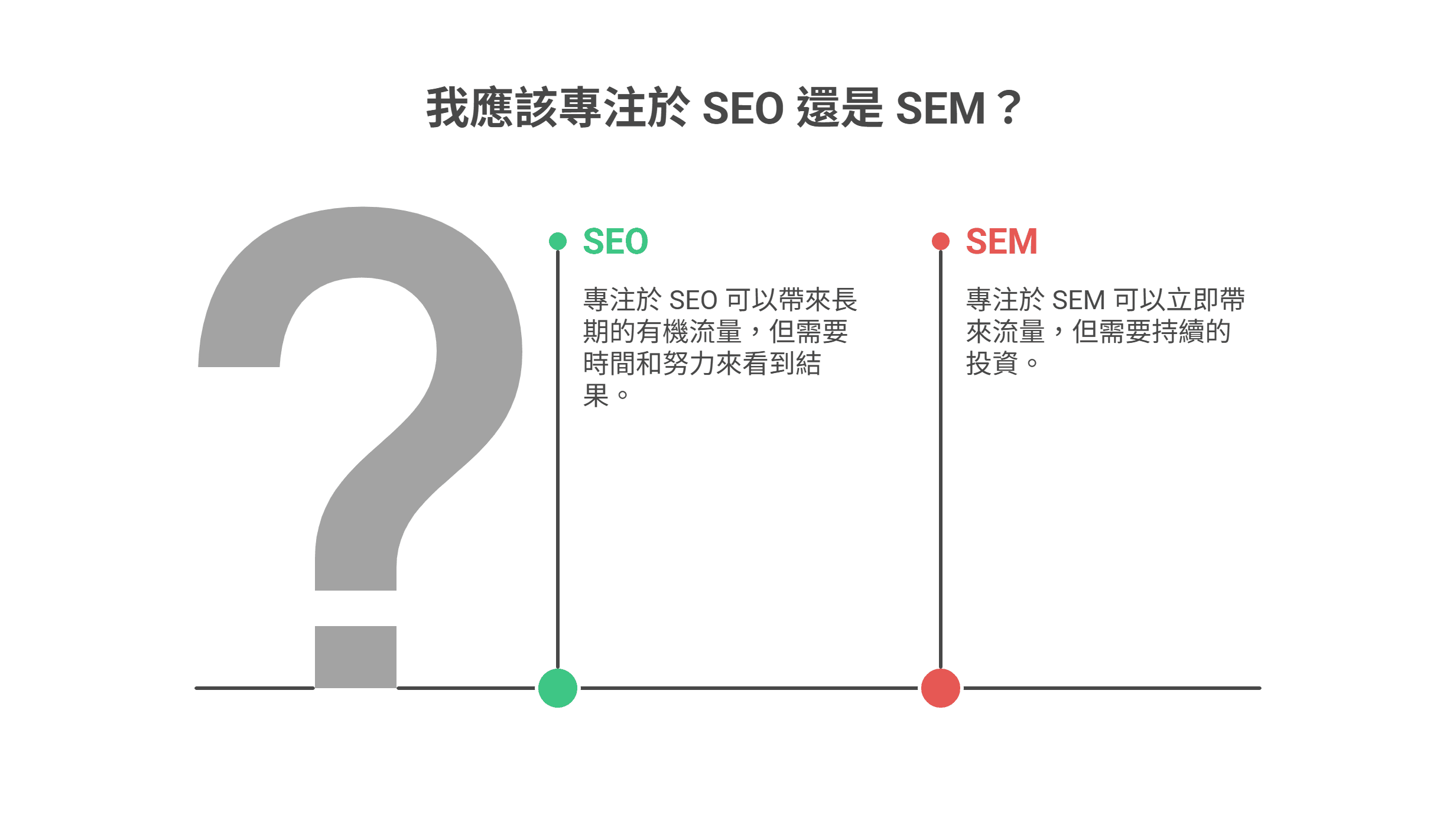 比較 SEO 與 SEM 行銷策略的圖表，標題為「我應該專注於 SEO 還是 SEM？」。圖中說明 SEO 能帶來長期的有機流量但需時間耕耘，而 SEM 可立即帶來流量但需持續資金投資。