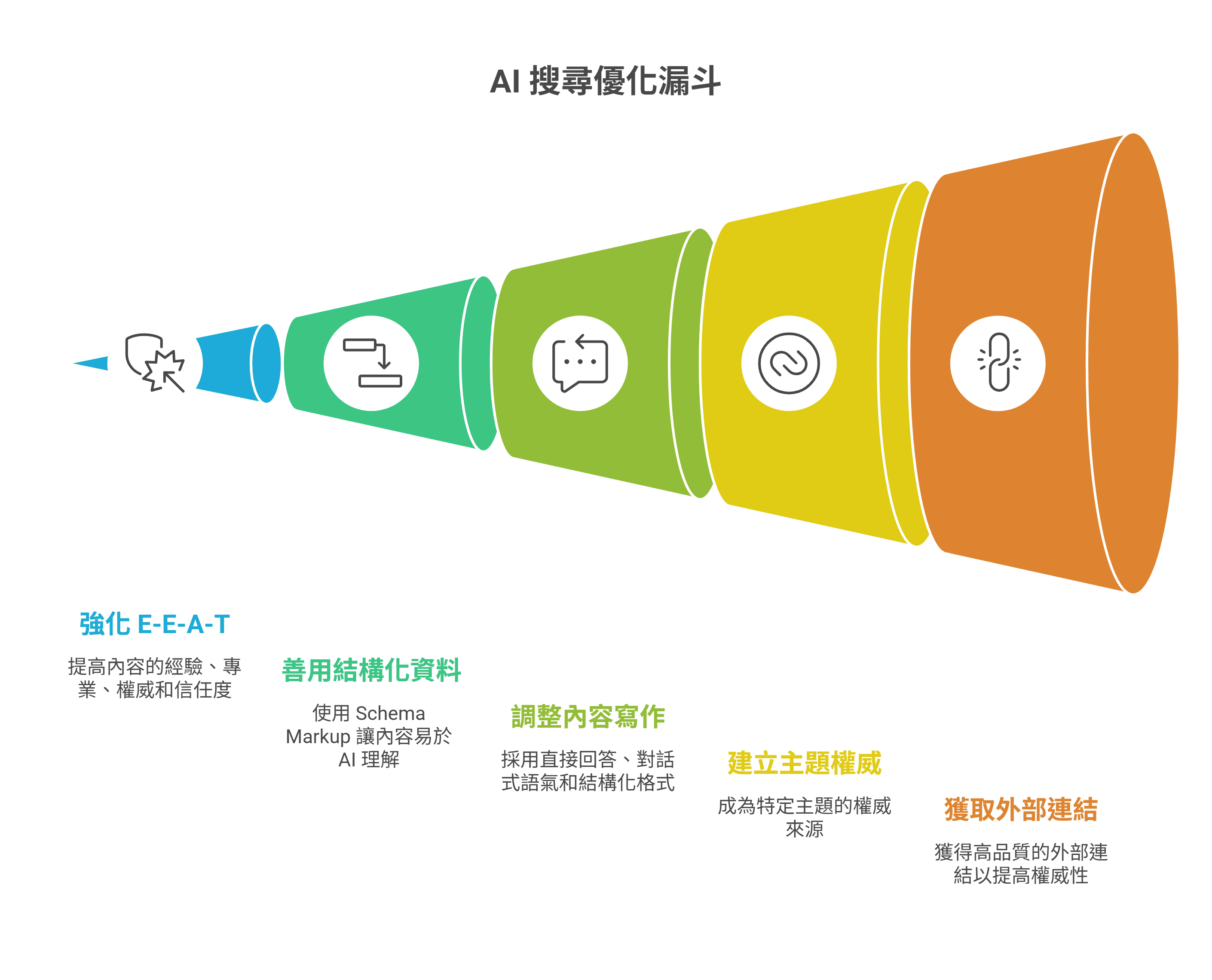 AI 搜尋優化漏斗資訊圖表，展示五個關鍵 SEO 策略階段：從強化 E-E-A-T 開始，接著善用結構化資料 (Schema Markup) 協助 AI 理解，調整內容寫作為對話式語氣，進而建立主題權威，最後透過獲取外部連結來提升網站權威性。