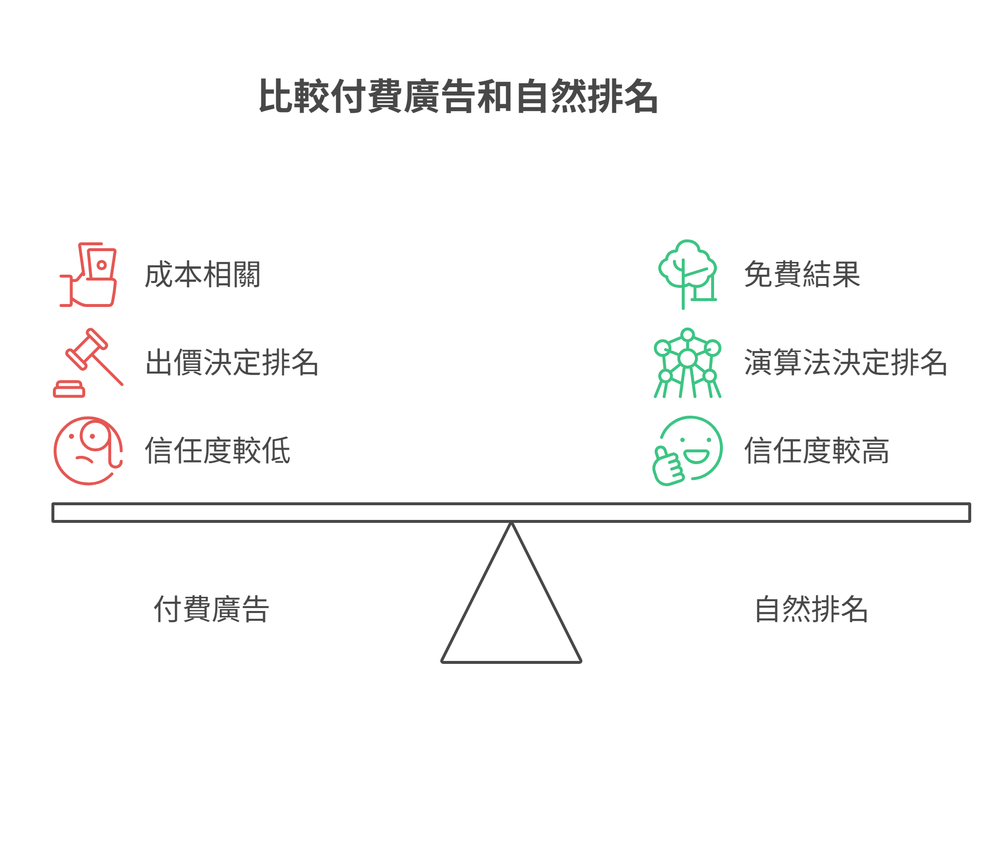 比較付費廣告和自然排名