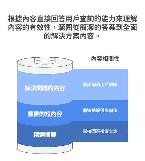 根據內容直接回答用戶查詢的能力來理解內容的有效性,範圍從簡潔的答案到全面的解決方案內容。
