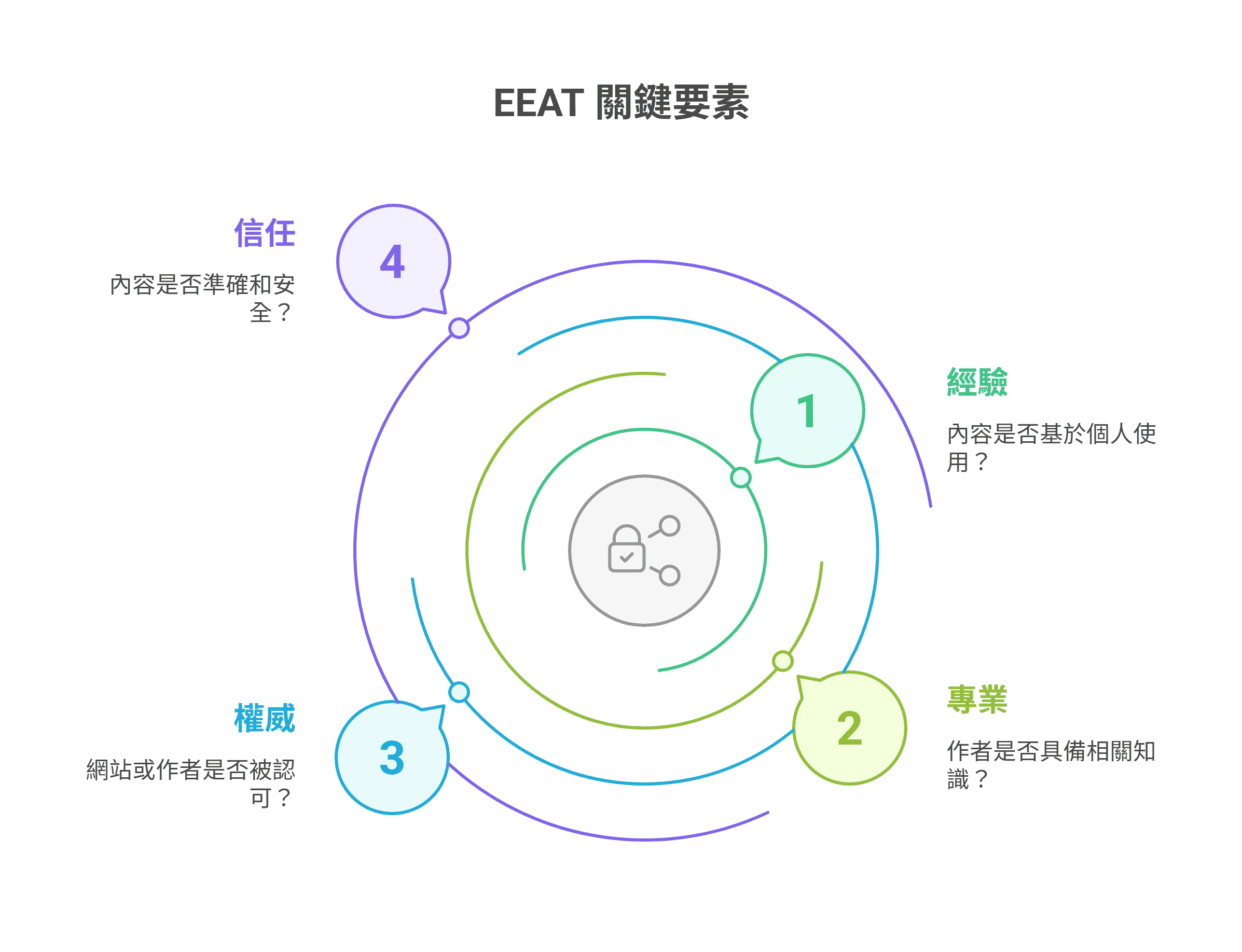 EEAT 關鍵要素