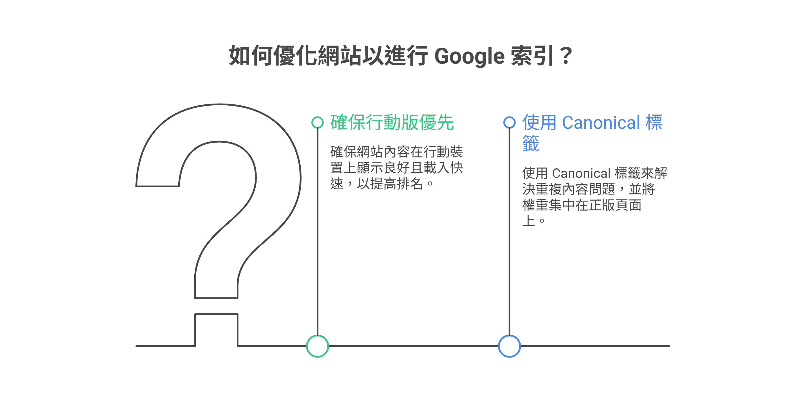 如何優化網站以進行 Google 索引的資訊圖表，兩大重點包含：確保行動版優先以提升載入速度與排名，以及使用 Canonical 標籤來解決重複內容問題並集中頁面權重。