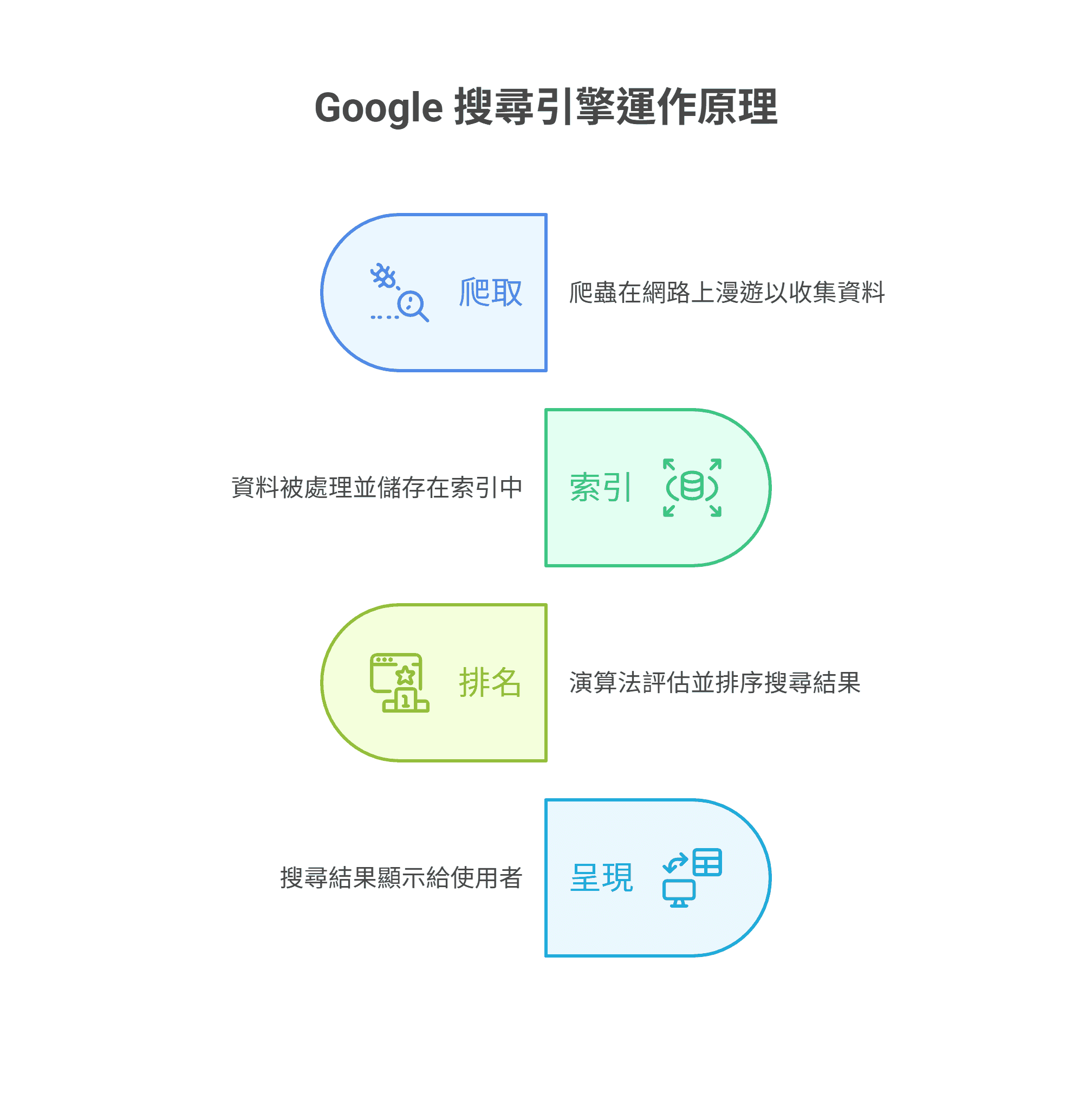 Google 搜尋引擎運作原理