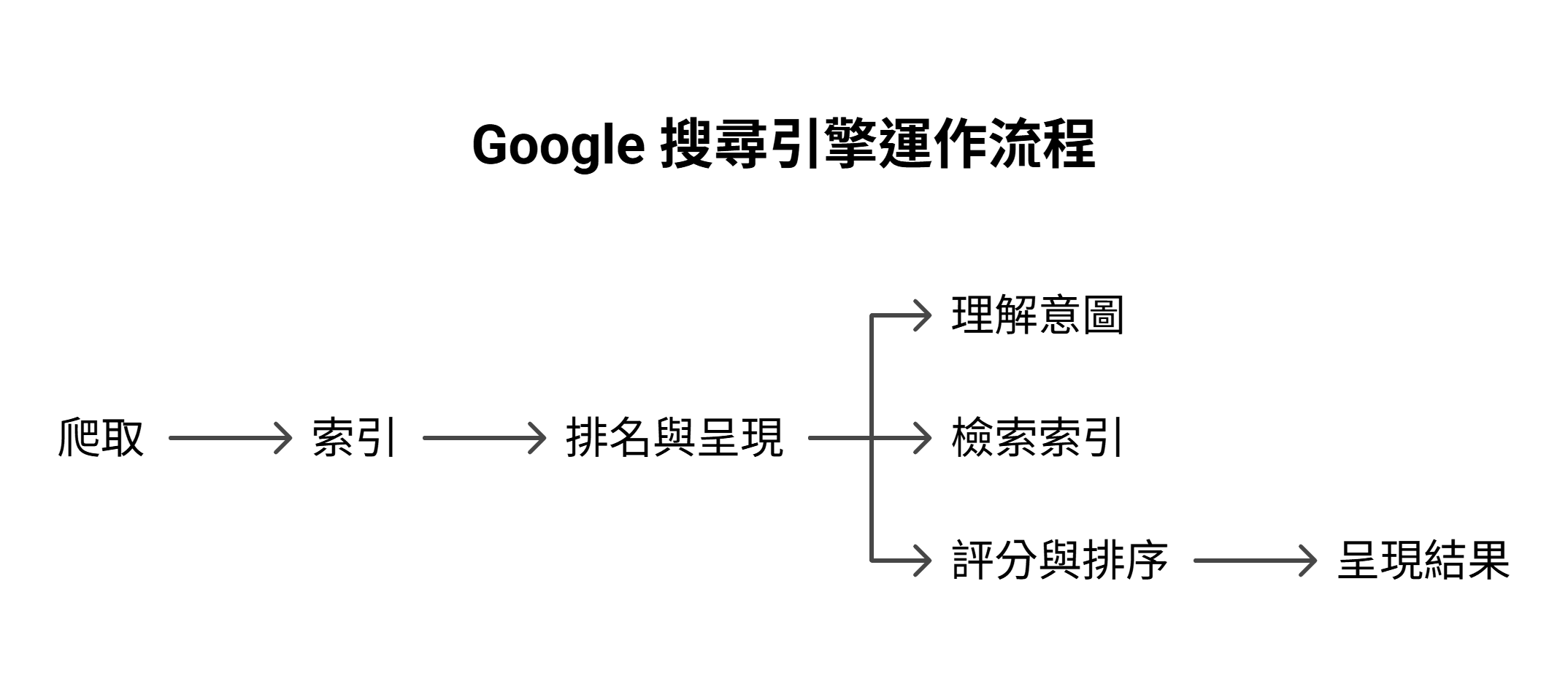 Google 搜尋引擎運作流程