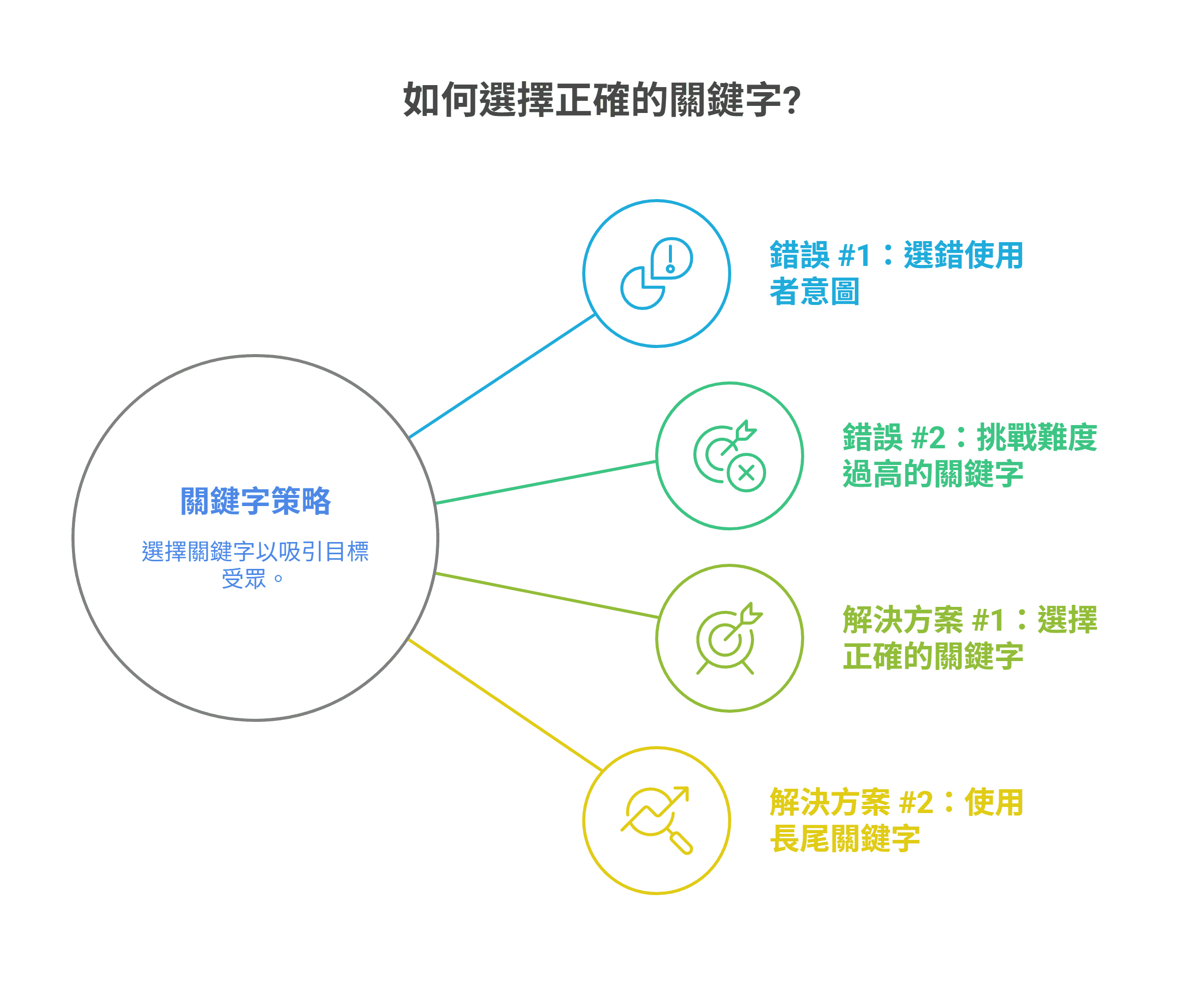 如何選擇正確的關鍵字?