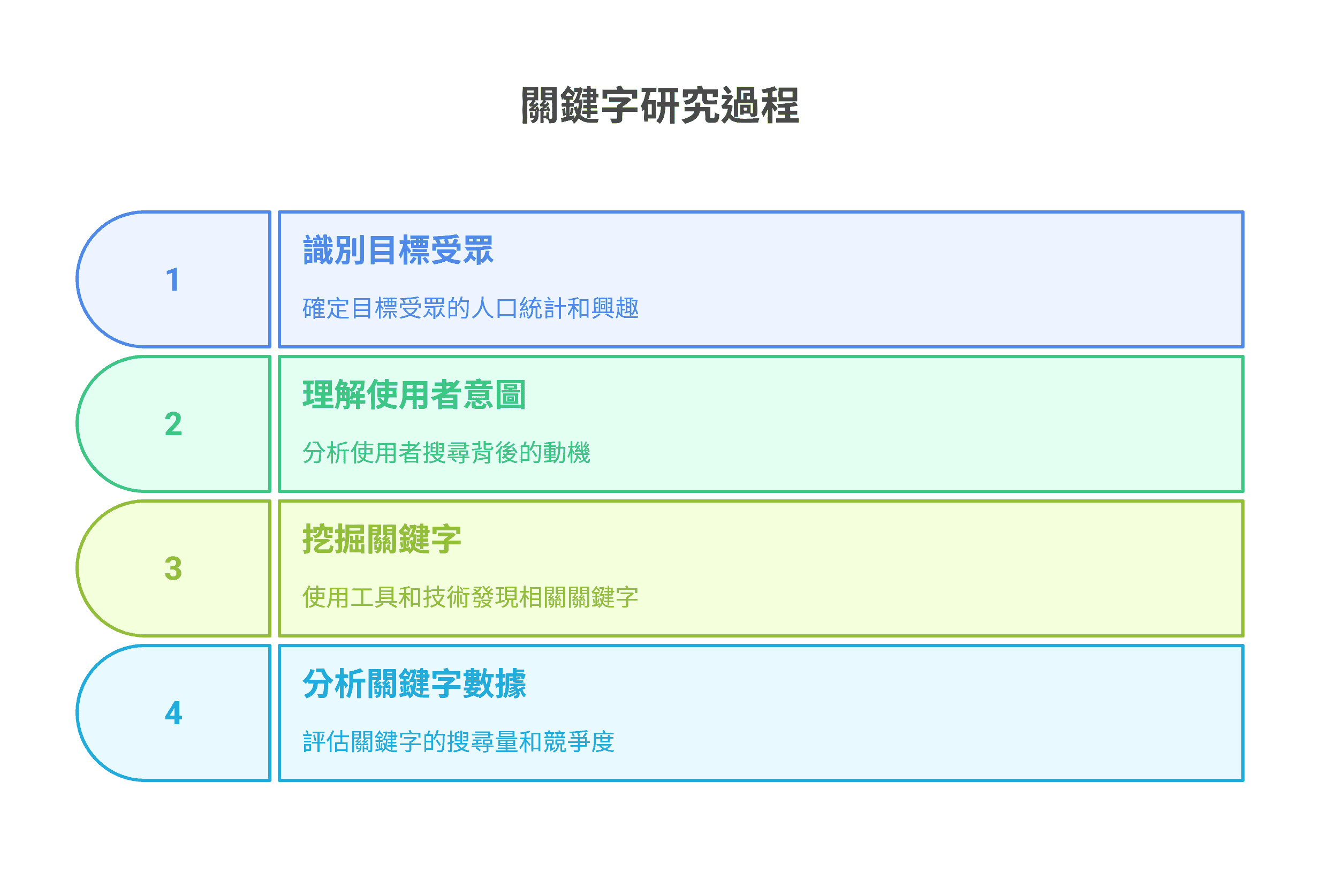 關鍵字研究過程