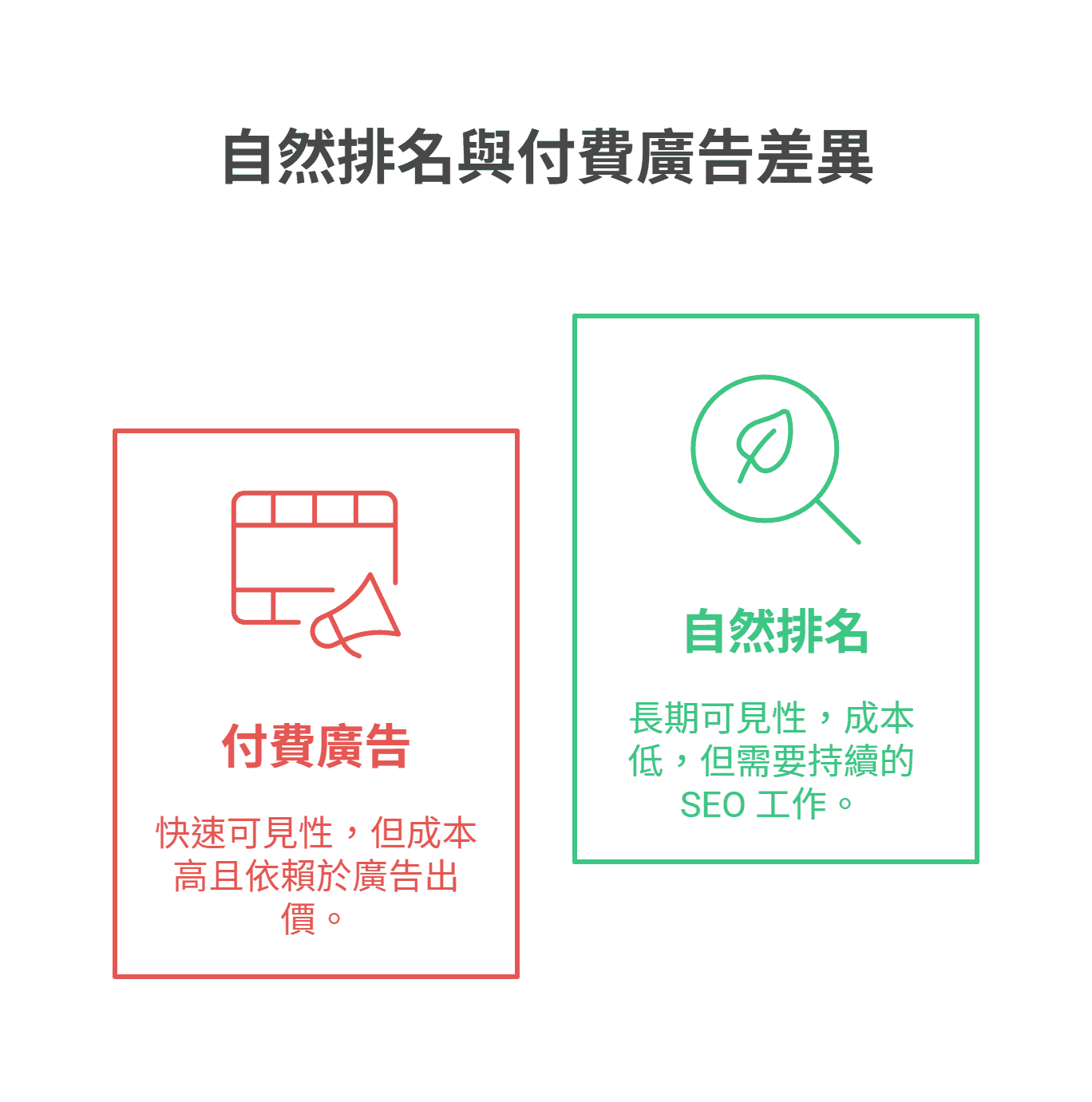 自然排名與付費廣告差異