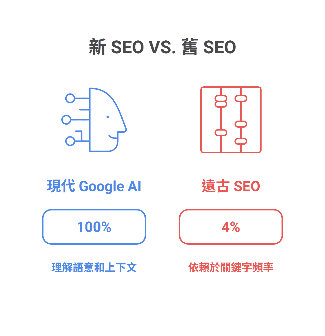新 SEO VS. 舊 SEO