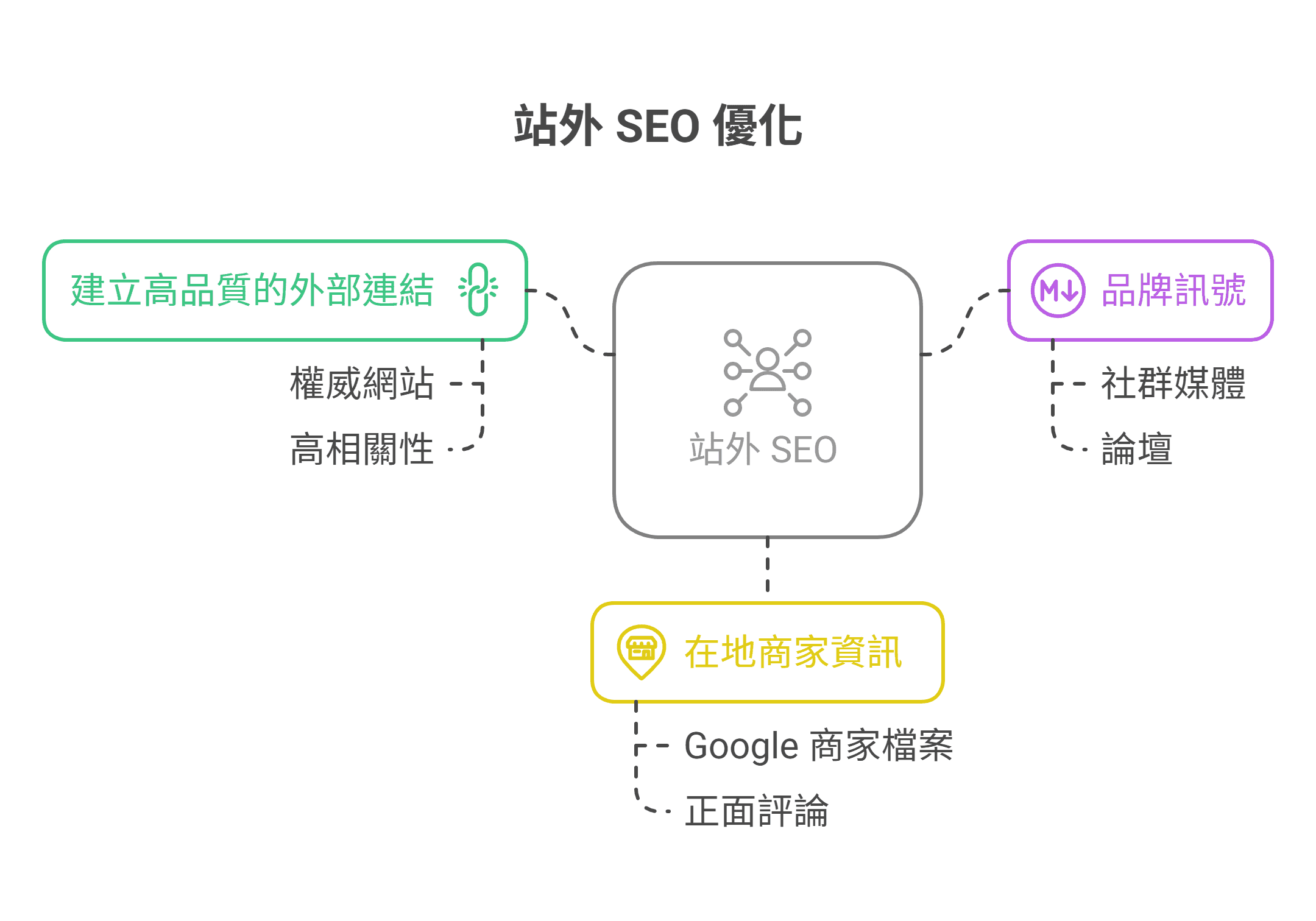 站外 SEO 優化