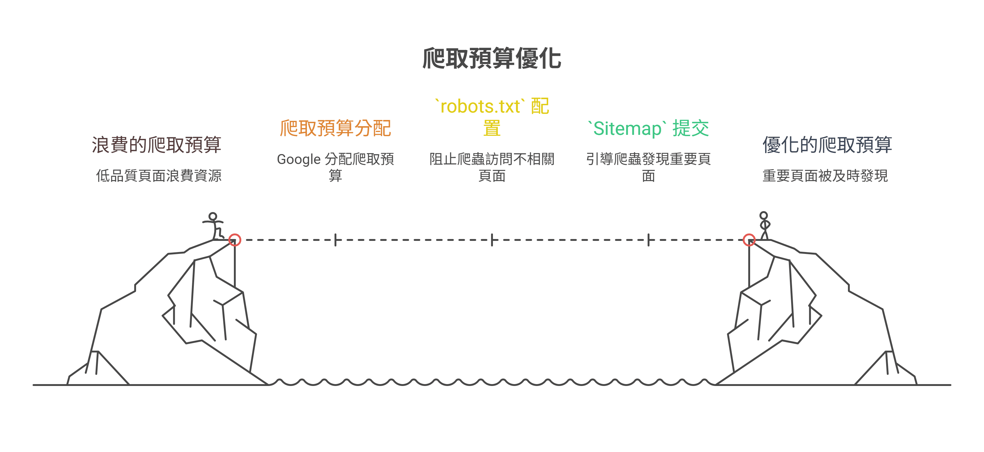 SEO 爬取預算優化流程圖：展示如何將浪費的資源轉化為優化的爬取預算。透過配置 robots.txt 阻止不相關頁面，以及提交 Sitemap 引導 Google 爬蟲發現重要頁面。