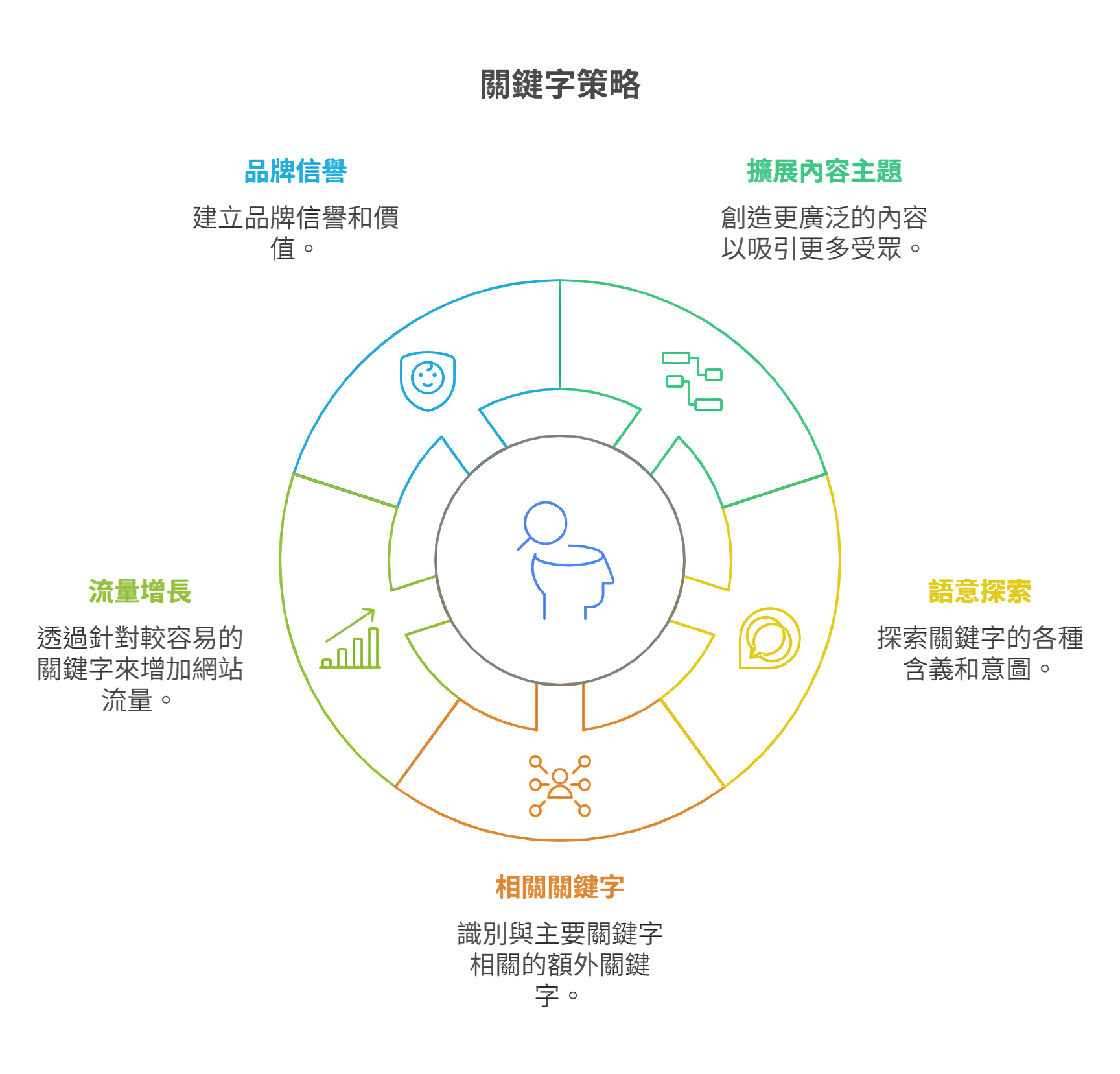 關鍵字策略