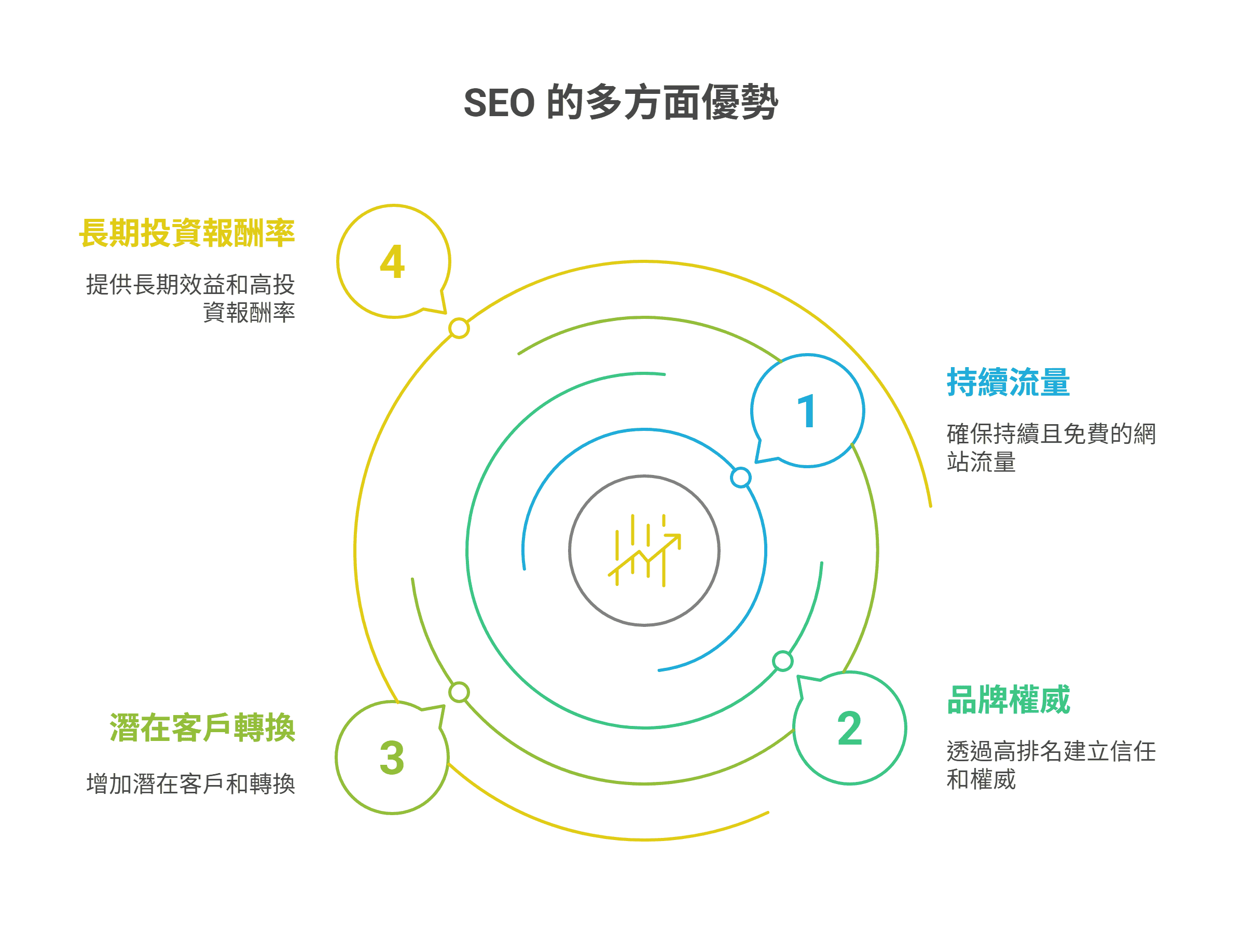SEO 的多方面優勢