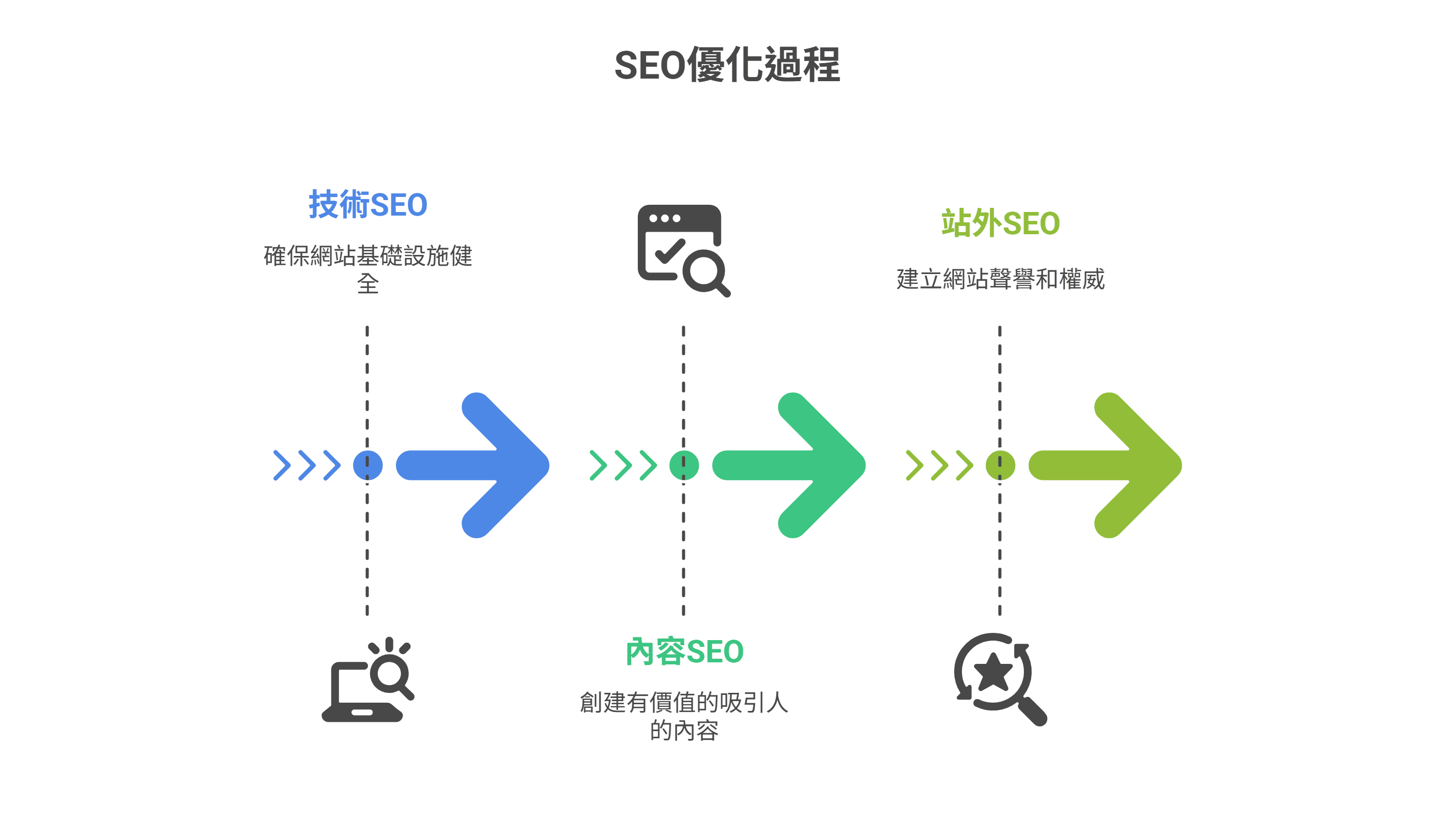 明 SEO 優化過程的三階段流程圖,依序為技術 SEO 確保網站基礎設施健全、內容 SEO 創建有價值的吸引人內容,以及站外 SEO 建立網站聲譽和權威。