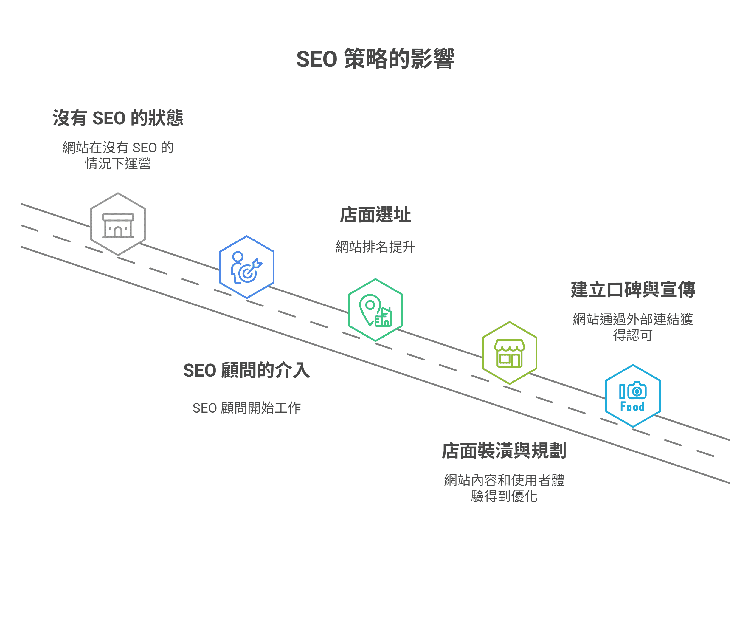 SEO 策略的影響