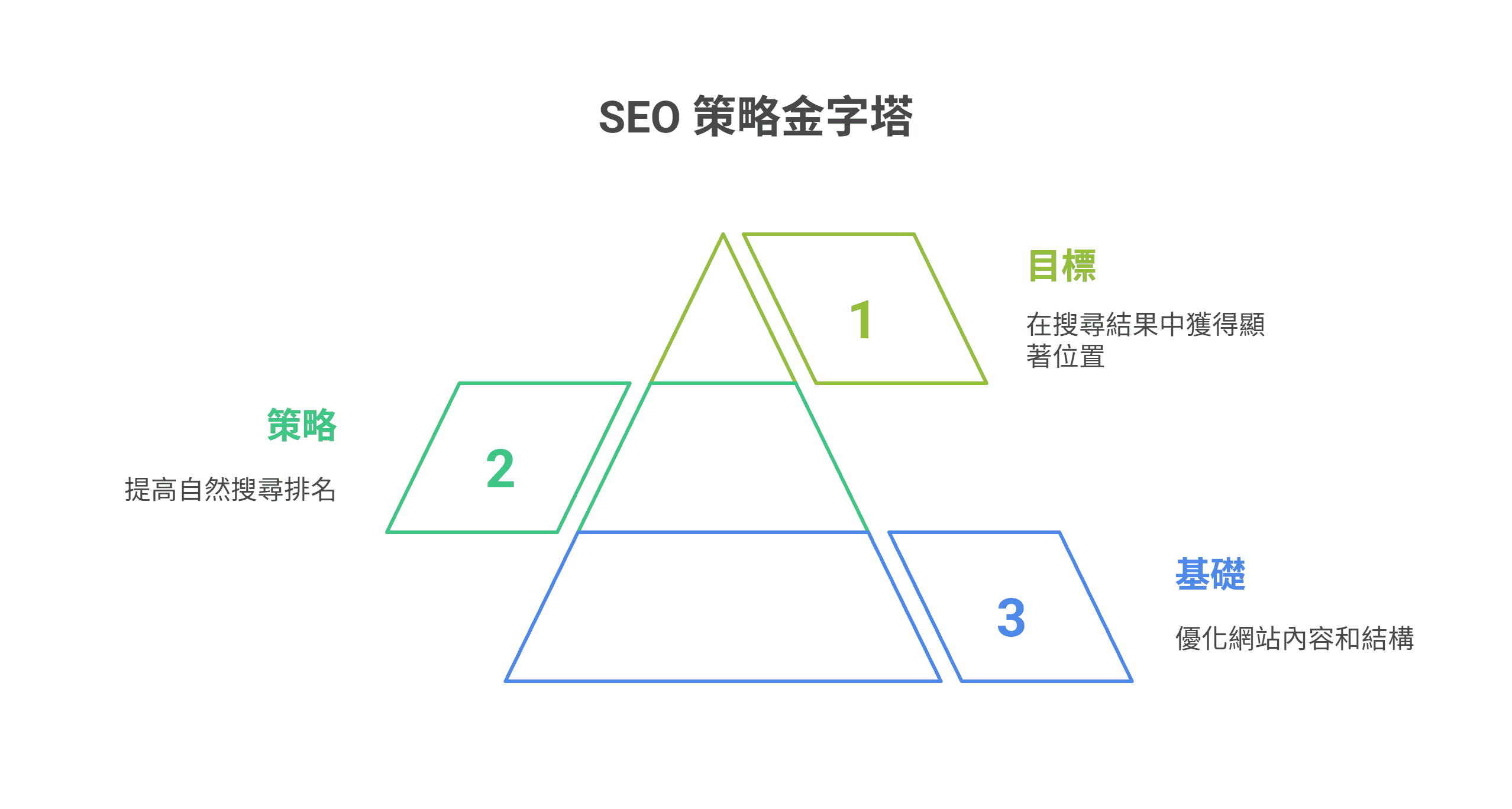 SEO 策略金字塔