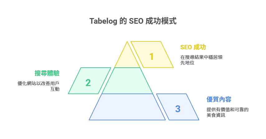 Tabelog 的 SEO 成功模式