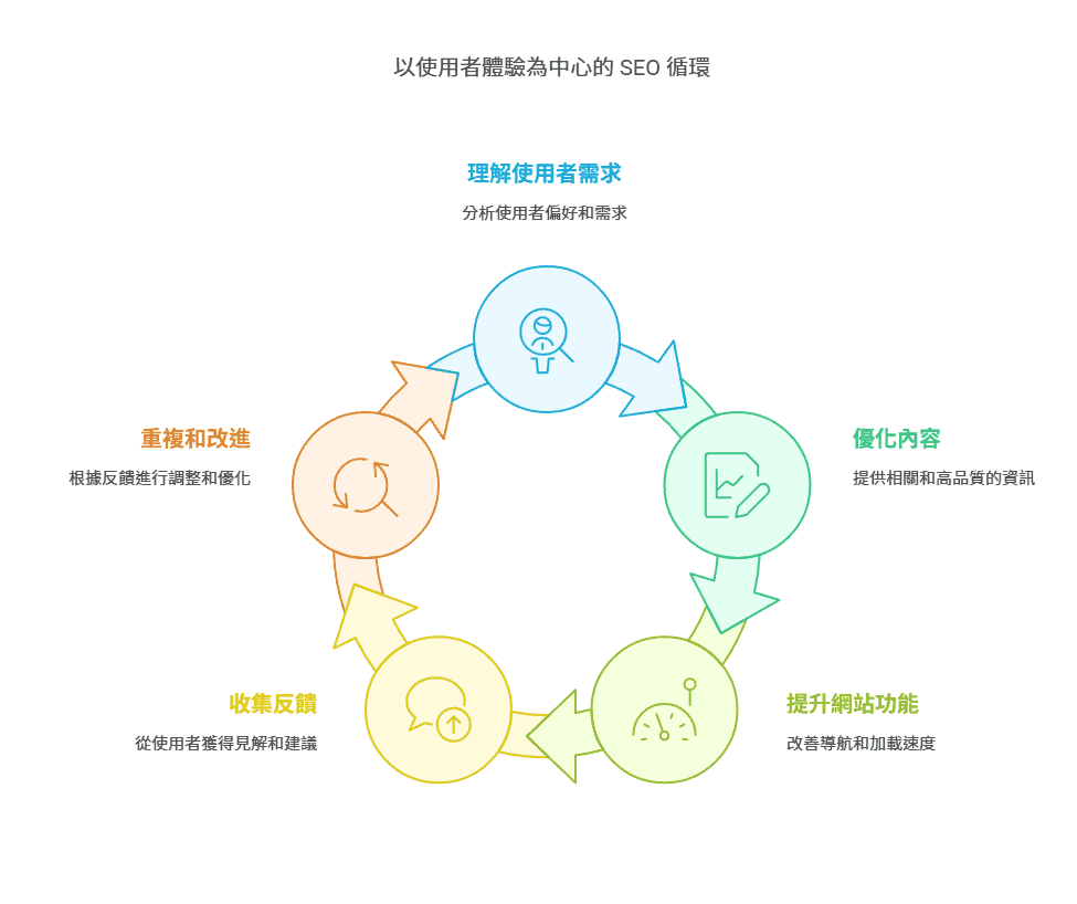 以使用者體驗為中心的 SEO 循環