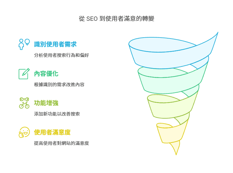 從 SEO 到使用者滿意的轉變