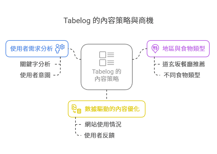 Tabelog 的內容策略與商機