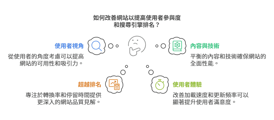 如何改善網站以提高使用者參與度和搜尋引擎排名？